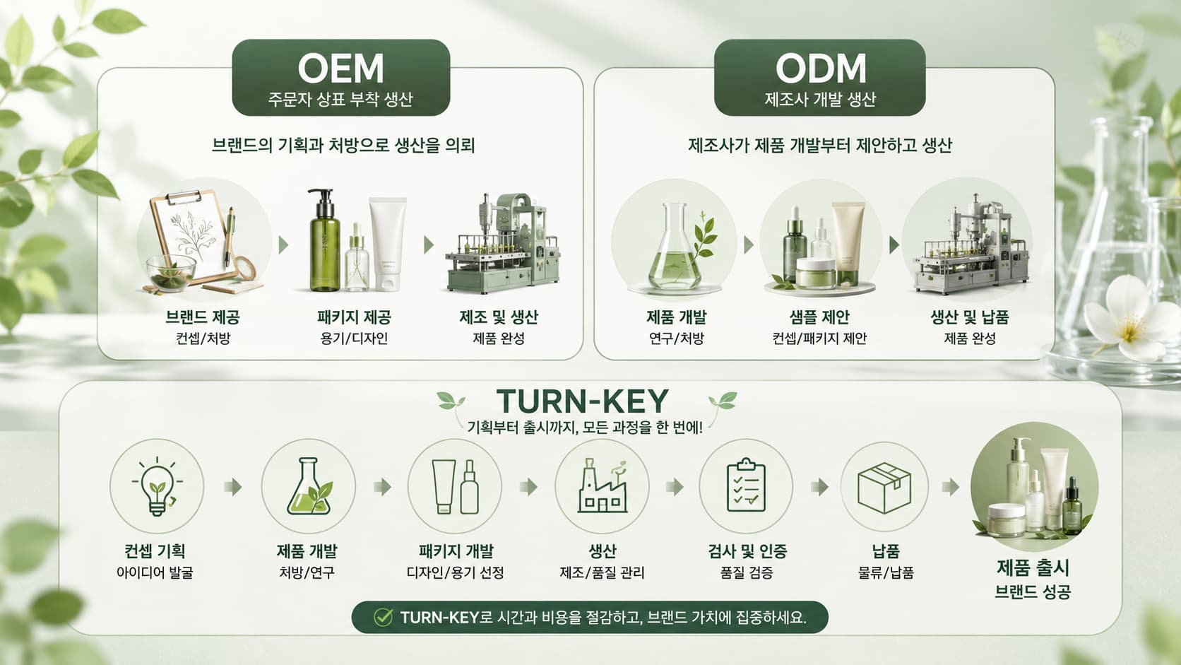 OEM, ODM, 턴키 화장품 제조 방식을 설명하는 가이드