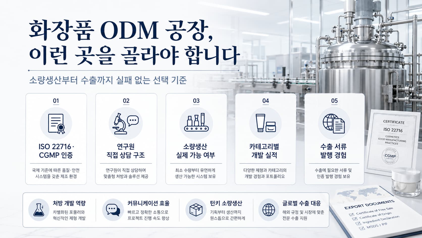 화장품 ODM 공장과 화장품 ODM 업체 선택 기준을 설명하는 인포그래픽으로, ISO 22716·CGMP 인증, 연구원 직접 상담, 소량생산, 카테고리별 개발 실적, 수출 서류 발행 경험 등 ODM 제조사 검증 항목을 정리한 이미지