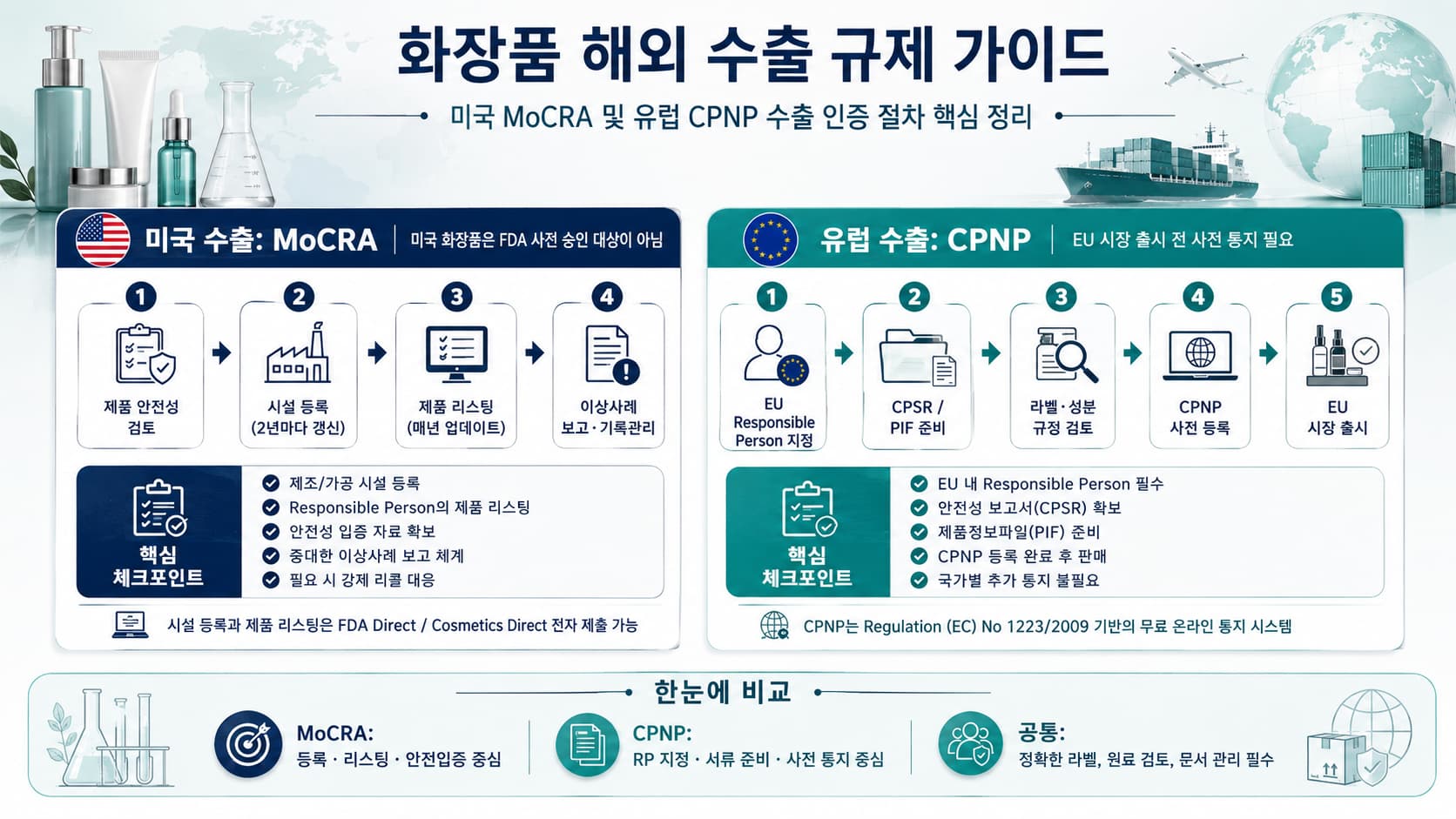 화장품 해외 수출 규제와 미국 MoCRA, 유럽 CPNP 수출 인증 절차