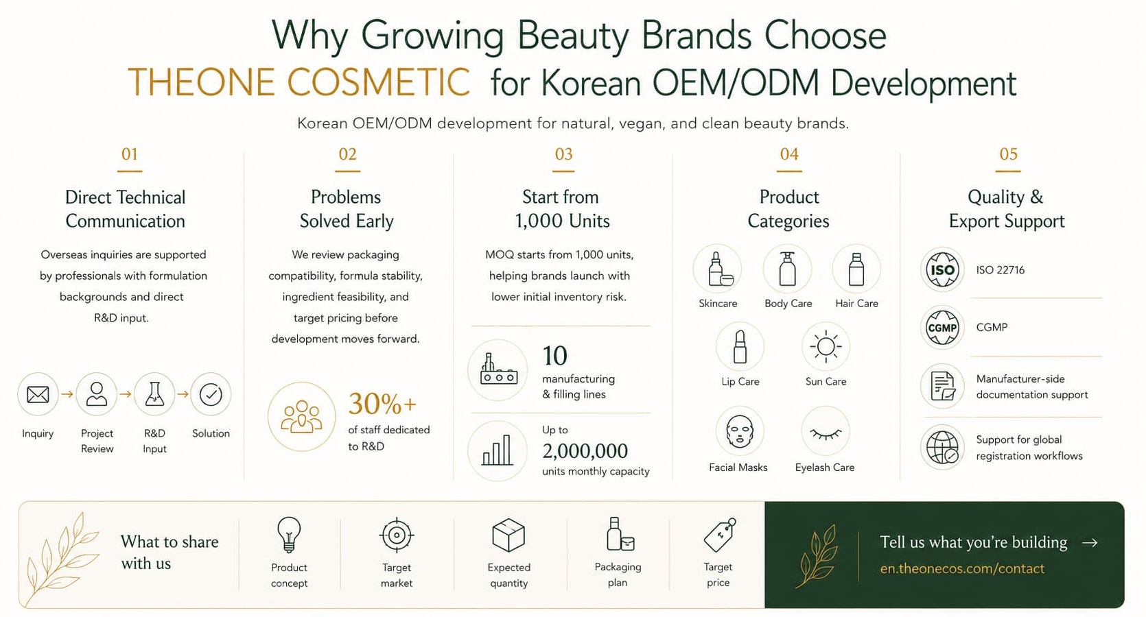 Korean cosmetic OEM ODM manufacturer THEONE Cosmetic infographic highlighting direct R&D communication, MOQ 1,000 units, cosmetic manufacturing capacity, product categories, ISO 22716, CGMP, and export documentation support.