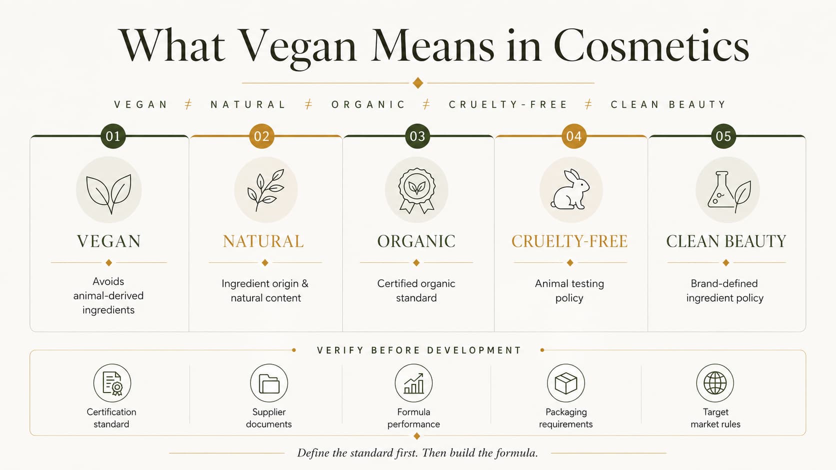 What vegan means in cosmetics infographic comparing vegan, natural, organic, cruelty-free, and clean beauty claims, including animal-derived ingredient restrictions, natural ingredient standards, organic certification, animal testing policies, supplier documentation, packaging requirements, formula performance, and target market rules for vegan cosmetic development in Korea.
