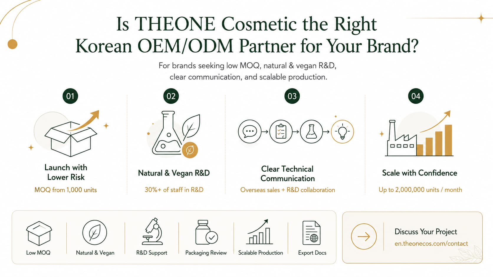 Korean cosmetic OEM/ODM manufacturer infographic showing why THEONE Cosmetic is a strong fit for beauty brands, featuring low MOQ 1,000 units, natural and vegan R&D, clear technical communication, scalable production up to 2,000,000 units per month, packaging review, and export documentation support.
