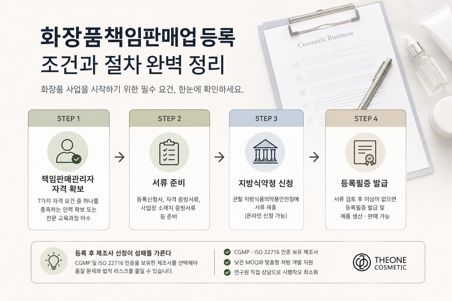 화장품책임판매업 등록 조건과 절차를 정리한 안내 이미지. 화장품 브랜드 창업을 위한 책임판매관리자 자격 요건, 등록 서류, 지방식약청 신청, 등록필증 발급 절차와 OEM ODM 제조사 선정 시 CGMP 및 ISO 22716 인증 확인의 중요성을 설명