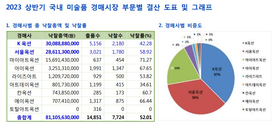 2023 상반기 국내 미술품 경매시장 결산 도표 및 그래프 / 자료제공: (사)한국미술시가감정협회  