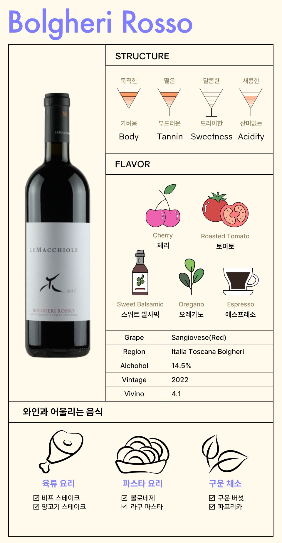 레 마끼올레 볼게리 로쏘 와인에 대한 정보 이미지입니다.  STRUCTURE (구조):  Body: 가벼움 Tannin: 부드러운 Sweetness: 드라이한 Acidity: 산미 없는 FLAVOR (향미):  체리 (Cherry) 토마토 (Roasted Tomato) 스위트 발사믹 (Sweet Balsamic) 오레가노 (Oregano) 에스프레소 (Espresso) DETAILS (세부 정보):  품종: 산지오베제 (Sangiovese) 지역: 이탈리아 토스카나 볼게리 (Italia Toscana Bolgheri) 알코올 도수: 14.5% 빈티지: 2022 Vivino 평점: 4.1 PAIRINGS (페어링 음식):  육류 요리: 비프 스테이크, 양고기 스테이크 파스타 요리: 볼로네제, 라구 파스타 구운 채소: 구운 버섯, 파프리카