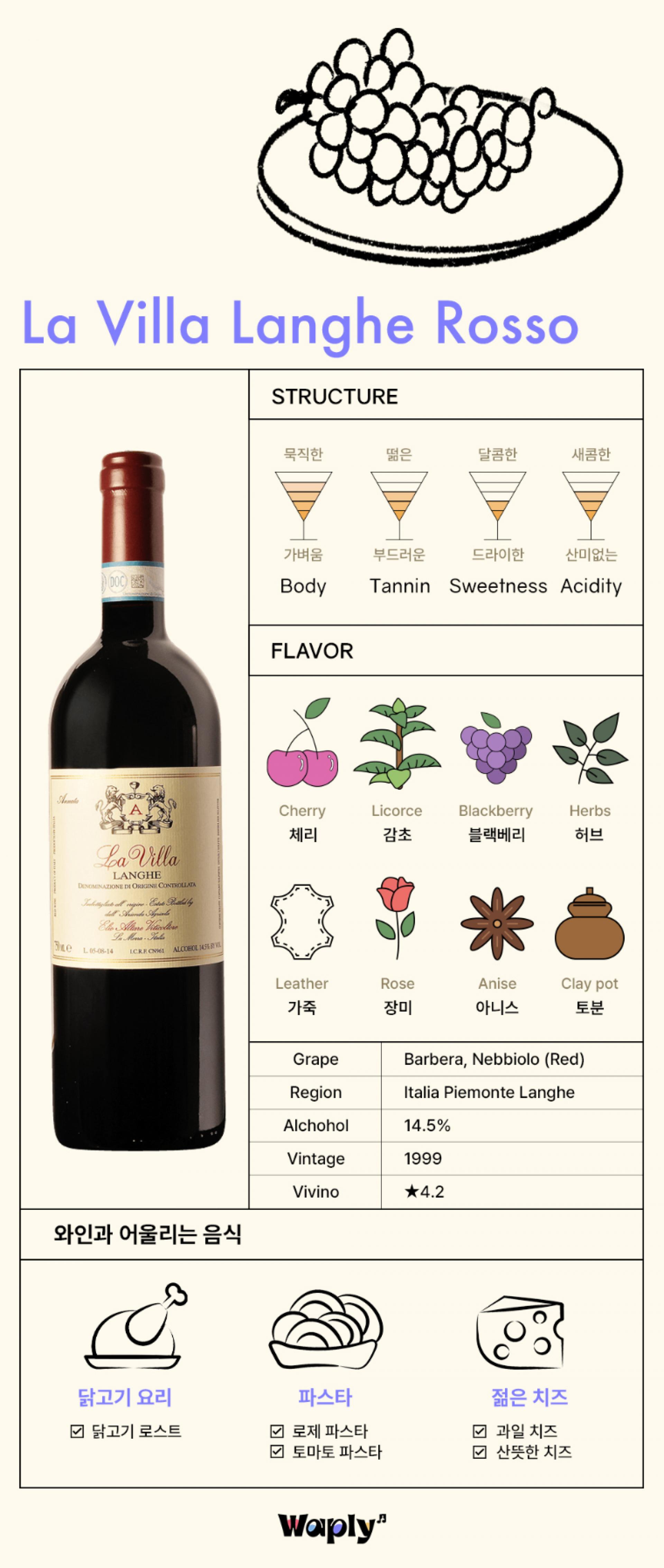 와인 병과 그 특성을 설명하는 인포그래픽 이미지입니다. 상단에는 포도 그림과 함께 'La Villa Langhe Rosso'라는 텍스트가 크게 쓰여 있습니다. 그 아래에는 와인의 구조를 나타내는 부분이 있는데, 목적성, 탄닌, 단맛, 산성도를 아이콘과 한글로 설명하고 있으며, 각각 '무거움', '농도있음', '달콤함', '새콤함'으로 표시되어 있습니다. 중간 부분에는 와인의 풍미를 나타내는 다양한 아이콘과 함께 '체리', '감초', '블랙베리', '허브' 등의 맛을 설명하는 한글 텍스트가 있습니다. 또한 '가죽', '장미', '아니스', '도자기 항아리'의 이미지와 설명도 포함되어 있습니다. 와인의 세부 정보에는 'Barbera, Nebbiolo (Red)' 포도, 'Italia Piemonte Langhe' 지역, 14.5% 알코올 농도, 1999년 빈티지, Vivino 평점 4.2 등이 명시되어 있습니다. 하단에는 와인과 어울리는 음식을 나타내는 아이콘으로 '닭고기 요리', '파스타', '전문 치즈'와 관련된 설명이 있으며, 각각 체크 박스가 표시되어 있습니다. 이미지 맨 아래에는 'Waply'라는 브랜드의 로고가 있습니다.