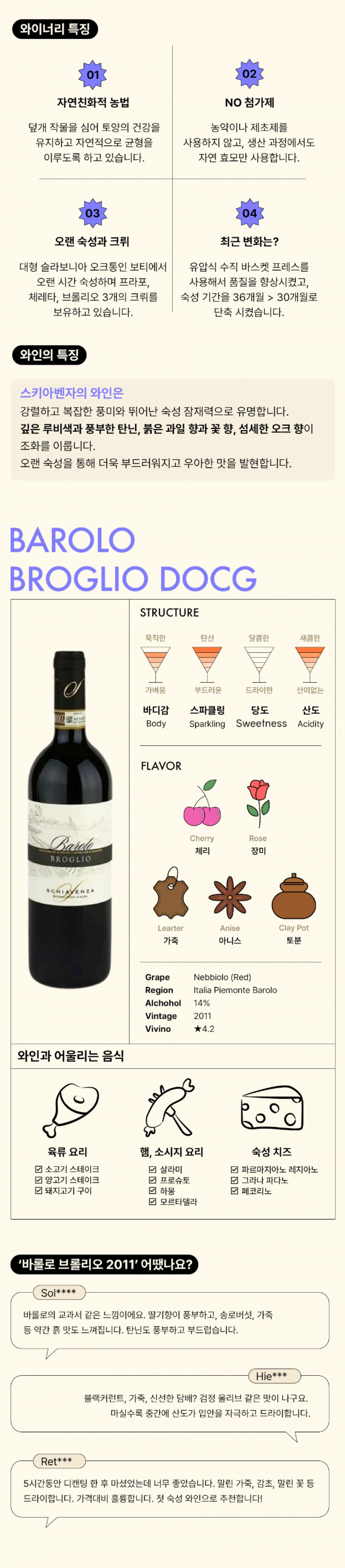  이 그래픽은 "Barolo Broglio DOCG" 라벨이 붙은 와인의 특징을 설명하는 인포그래픽입니다. 위쪽에는 '와인에 대한 팁'이라는 섹션이 있으며, 와인의 보관 방법과 온도에 대한 조언이 포함되어 있습니다. 중앙에는 와인의 구조를 설명하는 섹션이 있는데, 이 부분에는 바디, 탄닌, 당도, 산도를 나타내는 아이콘이 있습니다. 이어서, 와인의 향미를 묘사하는 섹션에서는 체리, 장미, 가죽, 아니스, 독특한 토양 향 등이 그림과 함께 표시되어 있습니다. 하단에는 와인의 주요 정보를 담고 있는 표가 있는데, 포도 품종은 네비올로, 지역은 이탈리아 피에몬테 바롤로, 알코올 도수는 14%, 빈티지는 2011년이고, Vivino 평점은 4.2로 나와 있습니다. 추가로, '와인에 어울리는 음식' 섹션에서는 육류 요리, 베이직 요리, 숙성 치즈와 같은 음식들과 매칭될 수 있다고 제안하고 있습니다. 페이지 하단에는 사용자들의 리뷰가 텍스트 버블 형식으로 표현되어 있으며, 각각의 사용자들이 와인의 품질과 맛에 대한 긍정적인 평가를 남긴 내용을 볼 수 있습니다.