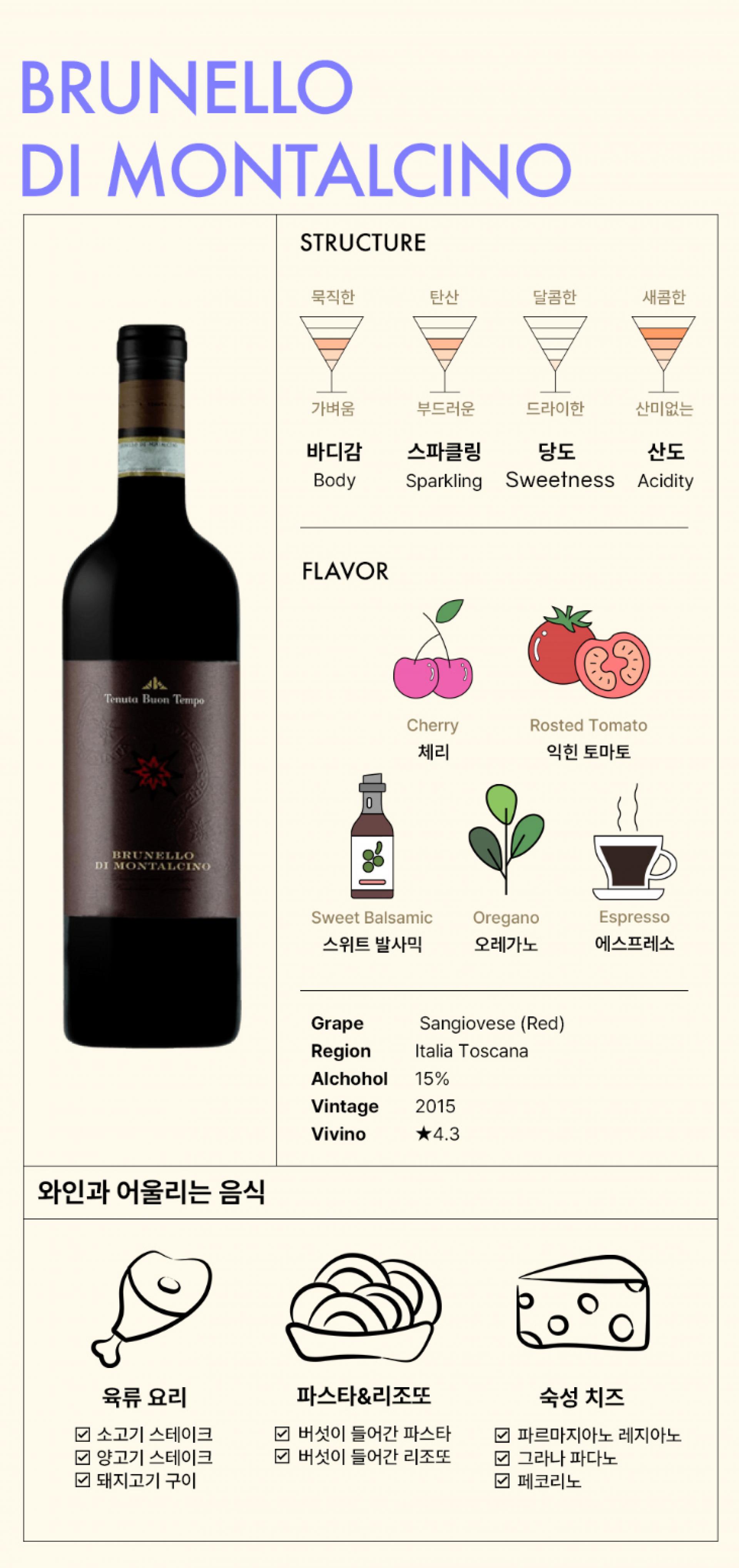  이 사진은 '부온 템포'의 브루넬로 디 몬탈치노 2015 와인의 라벨과 특성을 설명하는 인포그래픽입니다. 와인의 구조는 완숙한 바디, 산도 및 당도의 균형적인 조화를 강조하며, 풍미는 체리, 볶은 토마토, 오레가노, 에스프레소와 달콤한 발사믹 향을 보여줍니다. 이 와인은 산지오베제 종의 레드 와인으로, 알코올 도수는 15%, 토스카나 지역의 이탈리아에서 생산되었습니다. 빈티지는 2015년이며, 비비노 앱에서 별 4.3등급을 받았습니다. 음식과의 조화 부분에서는 육류, 파스타 & 리조또, 숙성 치즈와의 페어링을 추천하고 있습니다.