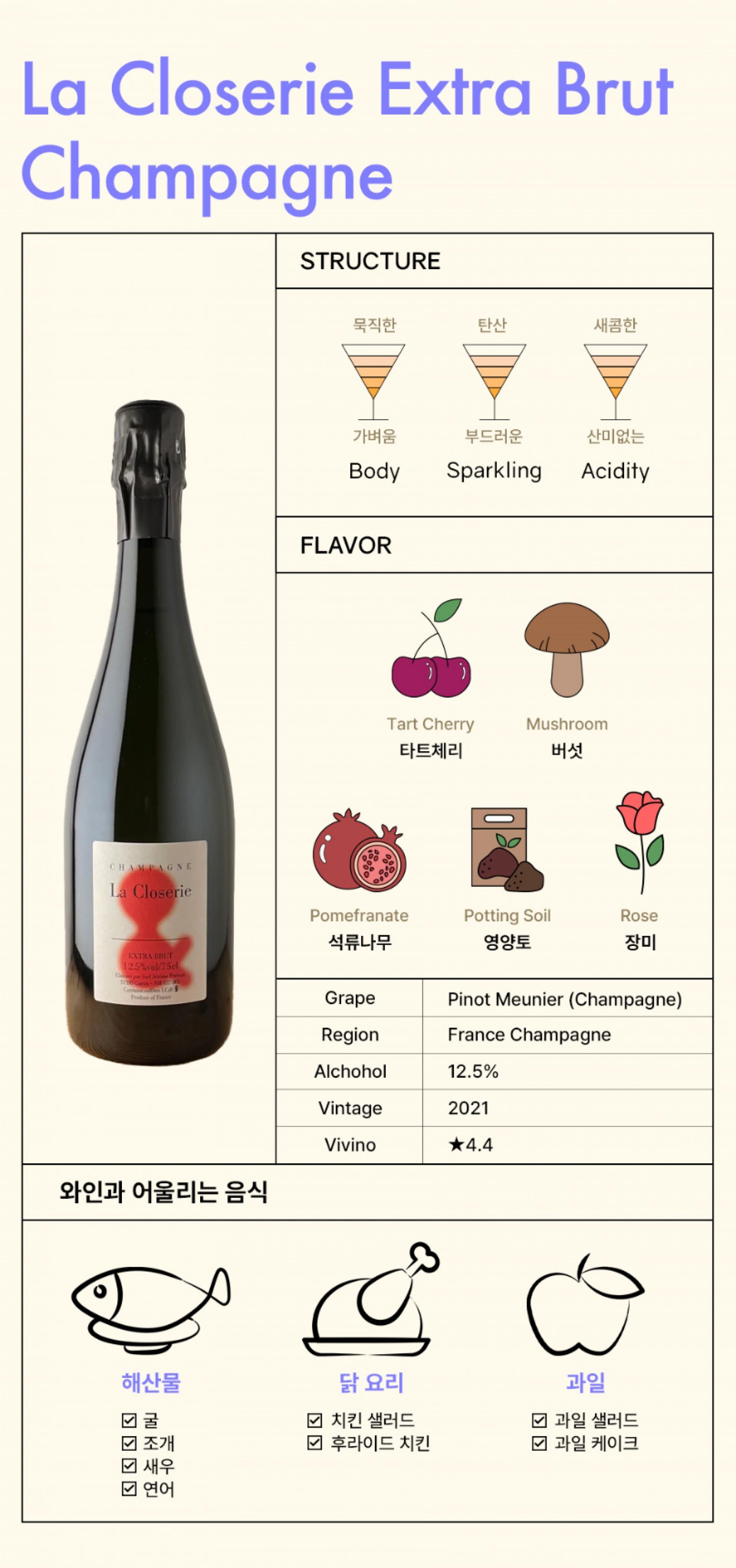 이 이미지는 샴페인 한 병과 그 구조와 맛에 대한 정보가 포함된 와인 정보 그래픽입니다. 'La Closerie Extra Brut Champagne'이라는 제목 아래, 샴페인 병의 사진이 가운데 위치하고 있으며, 병 라벨에는 'EXTRA BRUT', 알코올 도수(12.5%), 그리고 병 용량(750ml)이 표시되어 있습니다. 와인의 구조는 몸집, 탄산, 당도, 산도로 구성되어 있으며 각각의 척도가 그래픽으로 표현되어 있습니다. 향미 부분에는 체리, 버섯, 석류, 화분에 있는 흙, 장미가 그림으로 나타나 있어 이 샴페인이 다양한 풍미를 가지고 있음을 보여줍니다. 하단에는 샴페인이 잘 어울리는 음식으로 해산물, 닭 요리, 과일 샐러드, 과일 케이크가 그림으로 표현되어 있습니다. 샴페인의 포도 종류는 Pinot Meunier로, 지역은 프랑스 샴페인이며, 빈티지는 2021년으로, Vivino 사용자 평점은 4.4점입니다. 전반적으로 이 이미지는 샴페인에 대한 포괄적인 정보를 제공하는 동시에 음미할 때의 적합한 음식 조합을 시각적으로 잘 나타내고 있습니다.