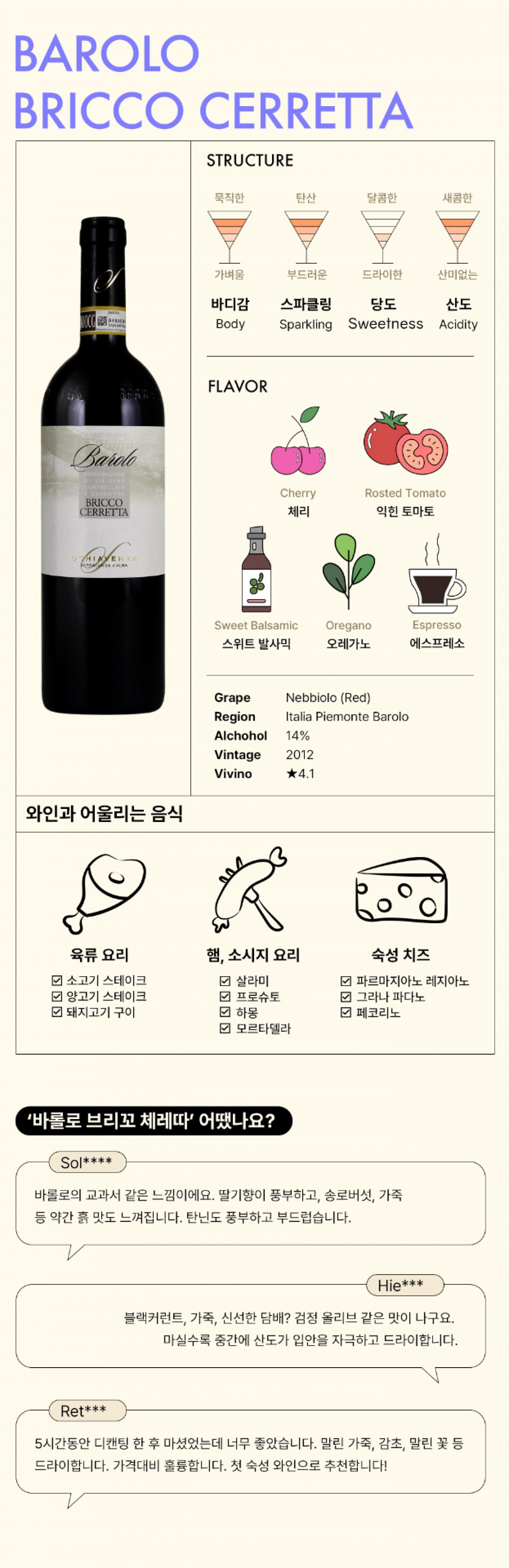 이 인포그래픽은 "Barolo Bricco Cerretta"라는 와인에 대한 정보를 제공하고 있습니다. 와인의 구조와 풍미가 상세히 표현된 차트로 시작하여, 와인의 바디감, 탄산, 당도, 산도를 시각적으로 보여줍니다. 풍미 섹션에는 체리, 볶은 토마토, 달콤한 발사믹, 오레가노, 에스프레소 같은 다양한 맛의 요소들이 그림으로 나타나 있습니다. 와인의 주요 정보를 포함하여 포도 품종, 생산 지역, 알코올 함량, 빈티지, 그리고 평점까지 포함하고 있습니다. 이와 함께 와인과 어울리는 음식의 아이콘들도 보여주며, 사용자들의 리뷰를 통해 이 와인에 대한 직접적인 평가를 나타내고 있어, 소비자가 와인을 선택할 때 유용한 정보를 제공합니다.