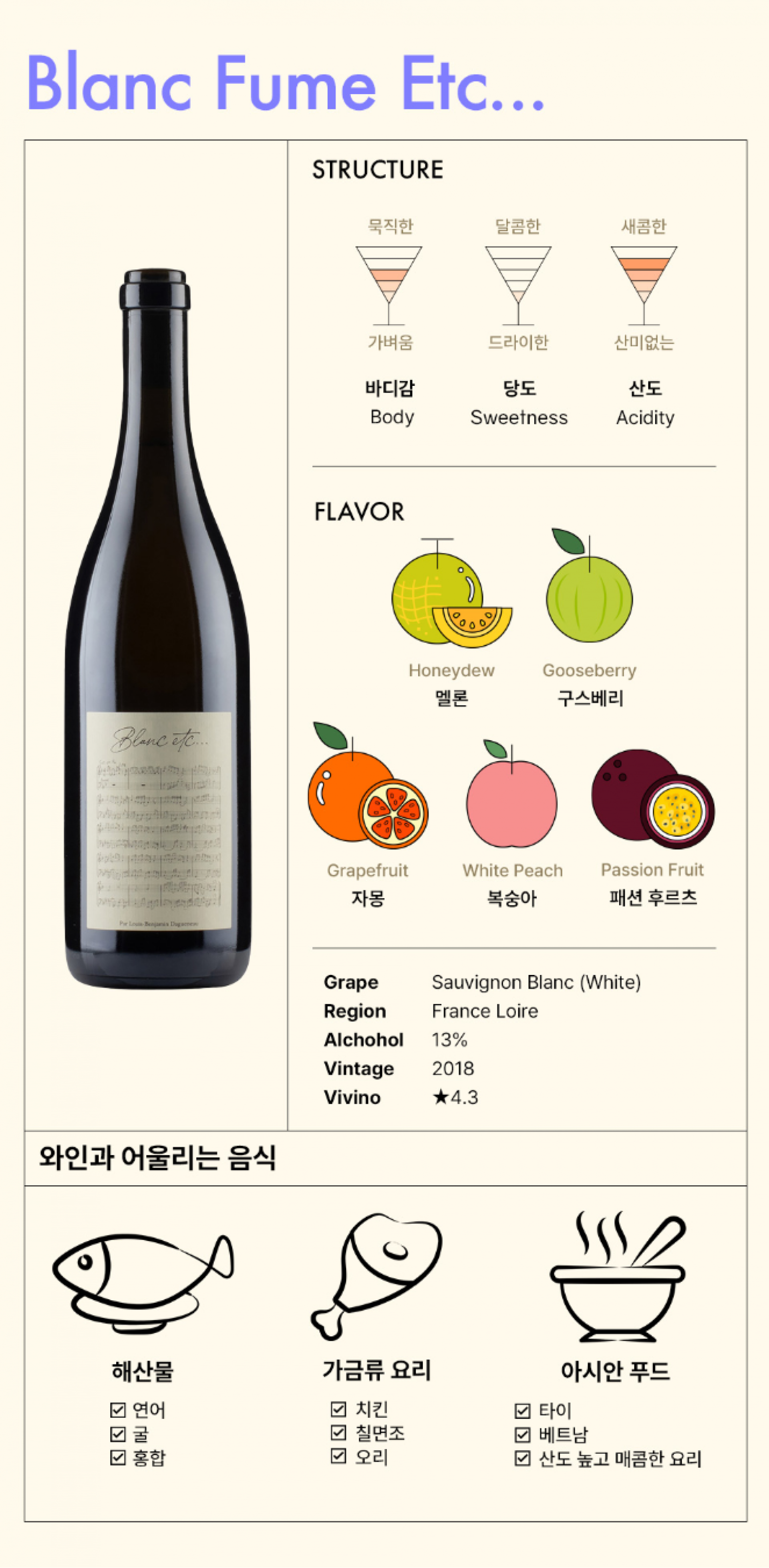 와인의 특성과 어울리는 음식을 설명하는 인포그래픽으로, 상단에는 'Blanc Fume Etc...'라는 큼직한 글씨가 쓰여 있습니다. 와인 병의 이미지가 중앙에 있으며, 'Blanc etc...' 라벨이 붙어 있습니다. 구조 부분에서는 와인의 목적성, 단맛, 산성도가 나타나 있는데, 목적성은 적당하고, 단맛은 낮으며, 산도는 높게 표시되어 있습니다. 풍미 부분에는 멜론, 구즈베리, 자몽, 흰 복숭아, 패션프루트의 이미지가 있고, 각각의 맛을 대표합니다. 하단에는 포도 품종 'Sauvignon Blanc (White)', 프랑스 로와르 지역에서 나온 것으로 알코올 함량은 13%, 빈티지는 2018년이라고 설명되어 있으며, Vivino 평점은 별 다섯 개 중 4.3개입니다. 맨 아래에는 와인과 어울리는 음식으로 해산물, 가금류, 아시안 푸드 아이콘과 체크 박스가 있으며, 각각 생선, 치킨, 체크스, 요리 옵션이 체크되어 있습니다.