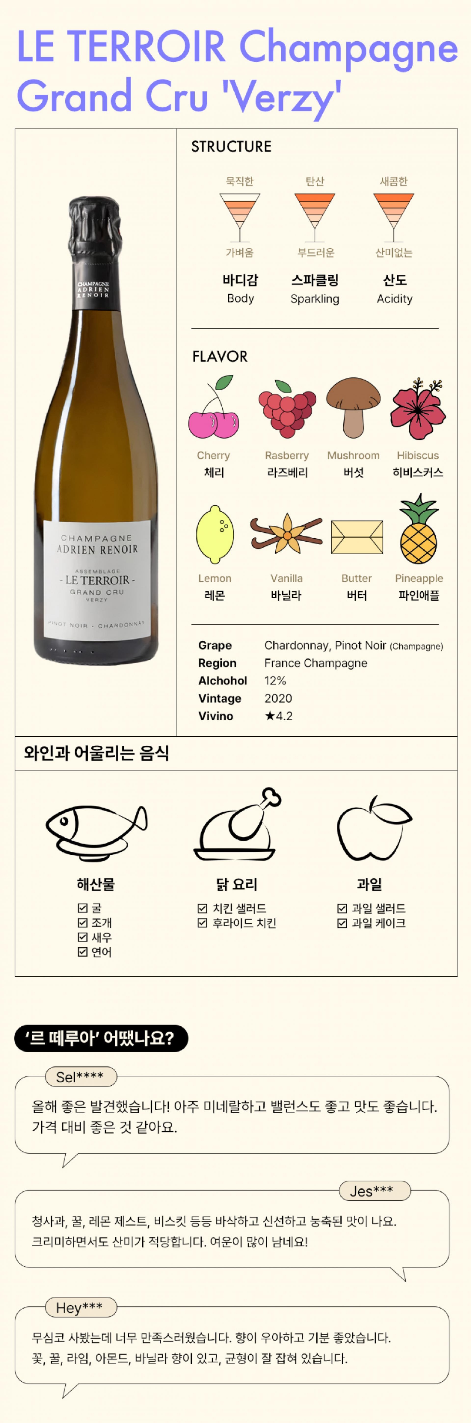 이 그래픽은 "LE TERROIR Champagne Grand Cru 'Verzy'"라는 샴페인에 대한 정보를 제공하고 있습니다. 샴페인의 구조를 나타내는 부분에서는 바디감, 탄산, 산도가 균형 잡힌 상태로 표현되어 있고, 맛의 특징으로는 체리, 라즈베리, 버섯, 히비스커스 등 다양한 향과 맛이 강조되고 있습니다. 포도 품종은 샤르도네와 피노 누아로, 프랑스 샴페인 지역에서 생산된 것으로 알코올 도수는 12%이며, 2020년 빈티지로 표시되어 있습니다. Vivino에서의 평점은 별 4.2점으로 좋은 평가를 받고 있는 것으로 나타나고 있습니다. 이미지 하단에는 소비자들의 긍정적인 리뷰가 보이며, "르 떼루아"가 어떤지에 대한 질문과 함께 사용자의 만족감을 표현하는 대화형식의 댓글이 포함되어 있습니다.