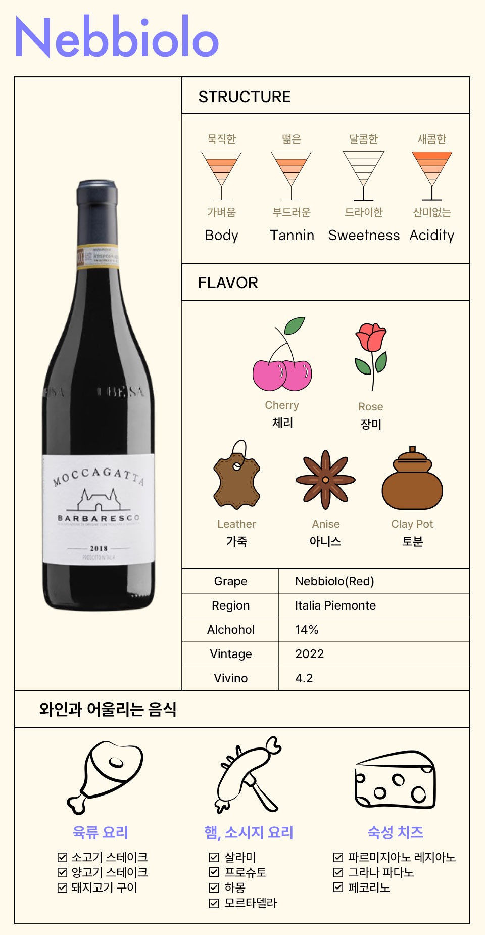 MOCCAGATTA 바르바레스코 2020 와인 인포그래픽 - 상단에 'Nebbiolo' 텍스트, 왼쪽에는 MOCCAGATTA 바르바레스코 2020 와인 병 이미지, 오른쪽에는 와인의 구조와 풍미를 설명하는 아이콘 및 텍스트. 와인의 특징으로는 체리, 장미, 가죽, 아니스, 토분의 풍미와 가벼운 바디, 부드러운 타닌, 드라이한 단맛, 산미 없는 특성을 포함. 이탈리아 피에몬테 지역에서 생산되며, 알코올 도수 14%, 빈티지 2022. 하단에는 와인과 어울리는 음식 조합으로 육류 요리, 햄 및 소시지 요리, 숙성 치즈가 추천됨.