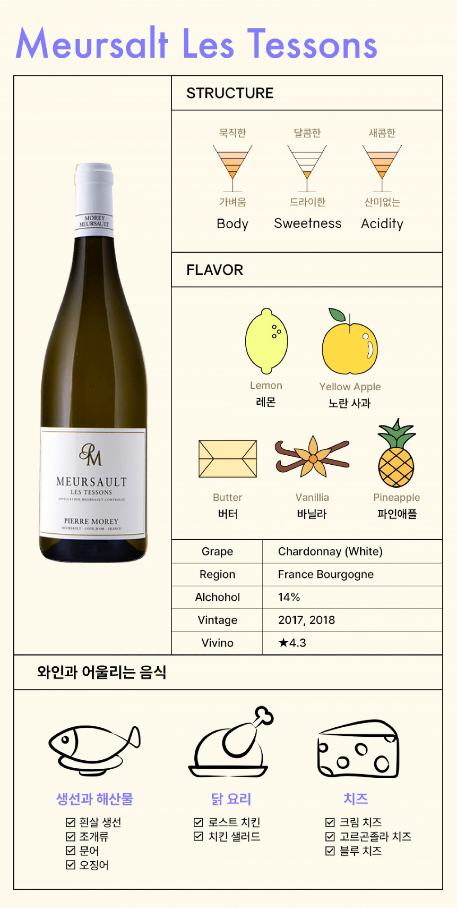 이 이미지는 뫼르소 레 떼쏭 와인의 라벨과 특징을 보여주는 인포그래픽입니다. 와인병의 라벨은 심플하면서도 세련된 디자인으로 'Pierre Morey'와 'Meursalt Les Tessons'라고 적혀 있습니다. 구조를 나타내는 부분에서는 몸집이 큰 편이며, 단맛보다는 산미가 강조되는 것으로 표시되어 있습니다. 맛의 특성으로는 레몬, 노란 사과, 파인애플과 같은 과일 노트와 함께 버터, 바닐라의 부드러운 힌트가 있음을 나타냅니다. 이 와인은 샤르도네 포도 품종을 사용하고, 프랑스 부르고뉴 지역의 뫼르소에서 생산되었습니다. 알코올 도수는 14%이며, 2017년과 2018년 빈티지로, Vivino 평점은 4.3으로 높은 평가를 받고 있습니다. 와인과 어울리는 음식으로는 생선 요리, 닭 요리, 치즈 등이 제안되고 있습니다.