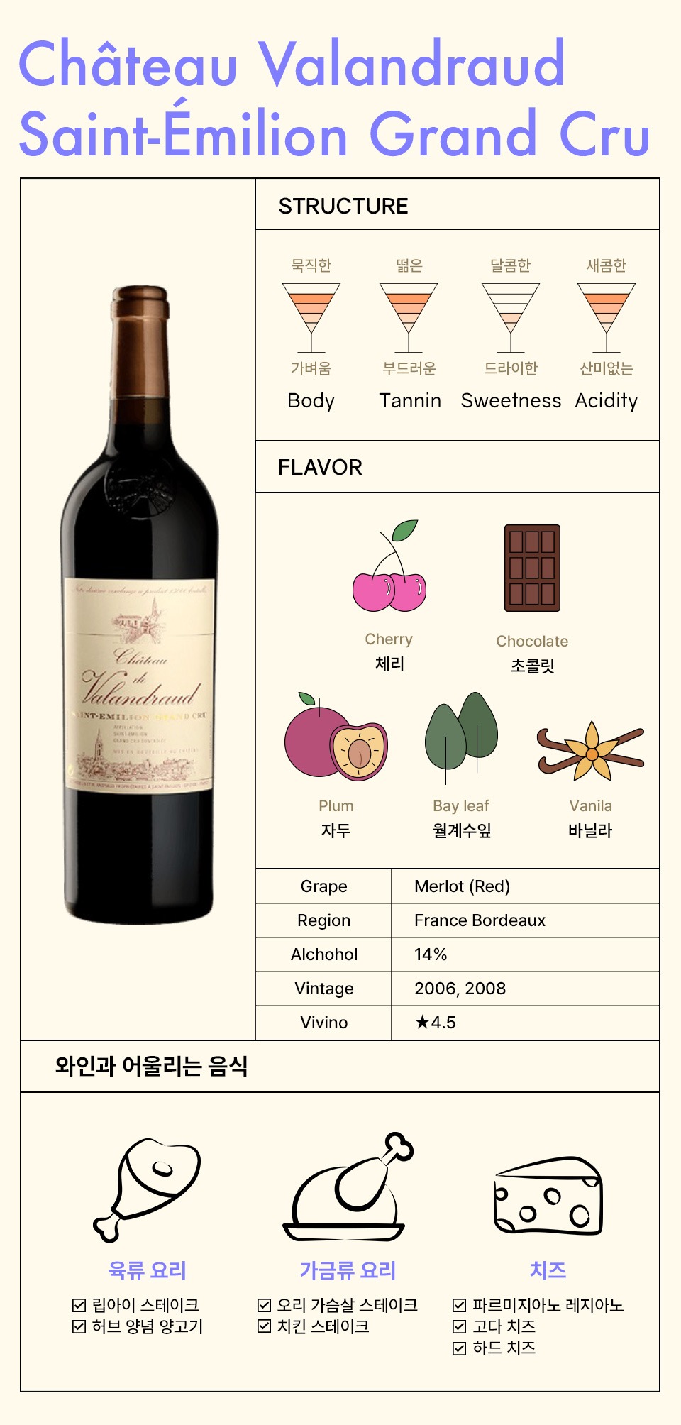 샤또 발랑드로 생떼밀리옹 그랑 크뤼 와인에 대한 정보 이미지입니다.  STRUCTURE (구조):  Body: 가벼움 Tannin: 부드러운 Sweetness: 드라이한 Acidity: 산미 없는 FLAVOR (향미):  체리 (Cherry) 초콜릿 (Chocolate) 자두 (Plum) 월계수잎 (Bay leaf) 바닐라 (Vanilla) DETAILS (세부 정보):  품종: 메를로 (Merlot) 지역: 프랑스 보르도 (France Bordeaux) 알코올 도수: 14% 빈티지: 2006, 2008 Vivino 평점: 4.5 PAIRINGS (페어링 음식):  육류 요리: 립아이 스테이크, 허브 양념 양고기 가금류 요리: 오리 가슴살 스테이크, 치킨 스테이크 치즈: 파르미지아노 레지아노, 고다 치즈, 하드 치즈