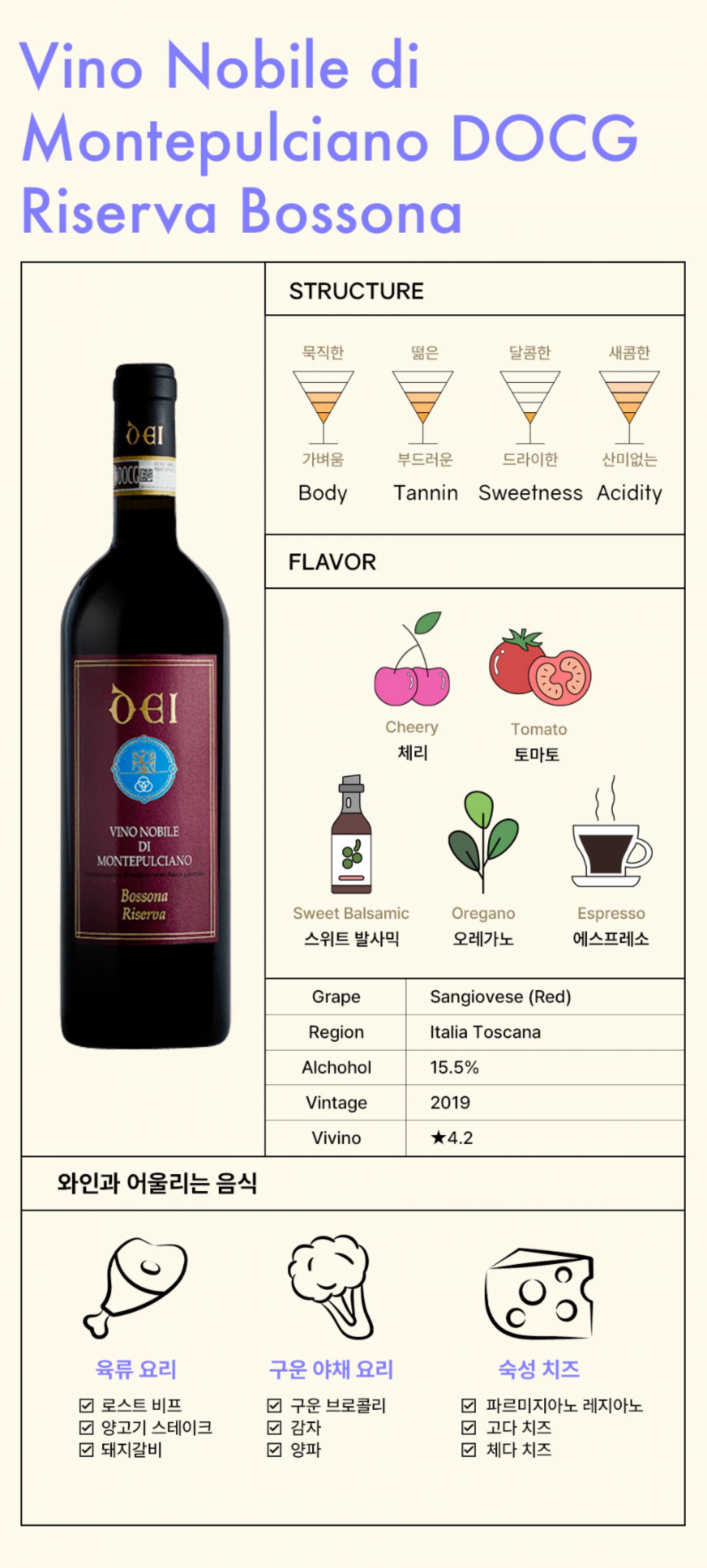 이탈리아 토스카나산 '비노 노빌레 디 몬테풀치아노 DOCG 리제르바 보쏘나 2019' 와인의 라벨과 특징을 설명하는 인포그래픽입니다. 와인의 구조는 풀바디, 중간 탄닌, 낮은 당도, 높은 산도로 표현되어 있고, 맛의 특성으로는 체리, 토마토, 스위트 발사믹, 오레가노, 에스프레소가 언급됩니다. 포도 종류는 산지오베제, 알코올 도수는 15.5%, 빈티지는 2019년이며, Vivino 평점은 별 네 개 반을 받았습니다. 음식 매칭 제안으로는 육류 요리, 구운 야채 요리, 풍부한 치즈가 포함되어 있습니다.