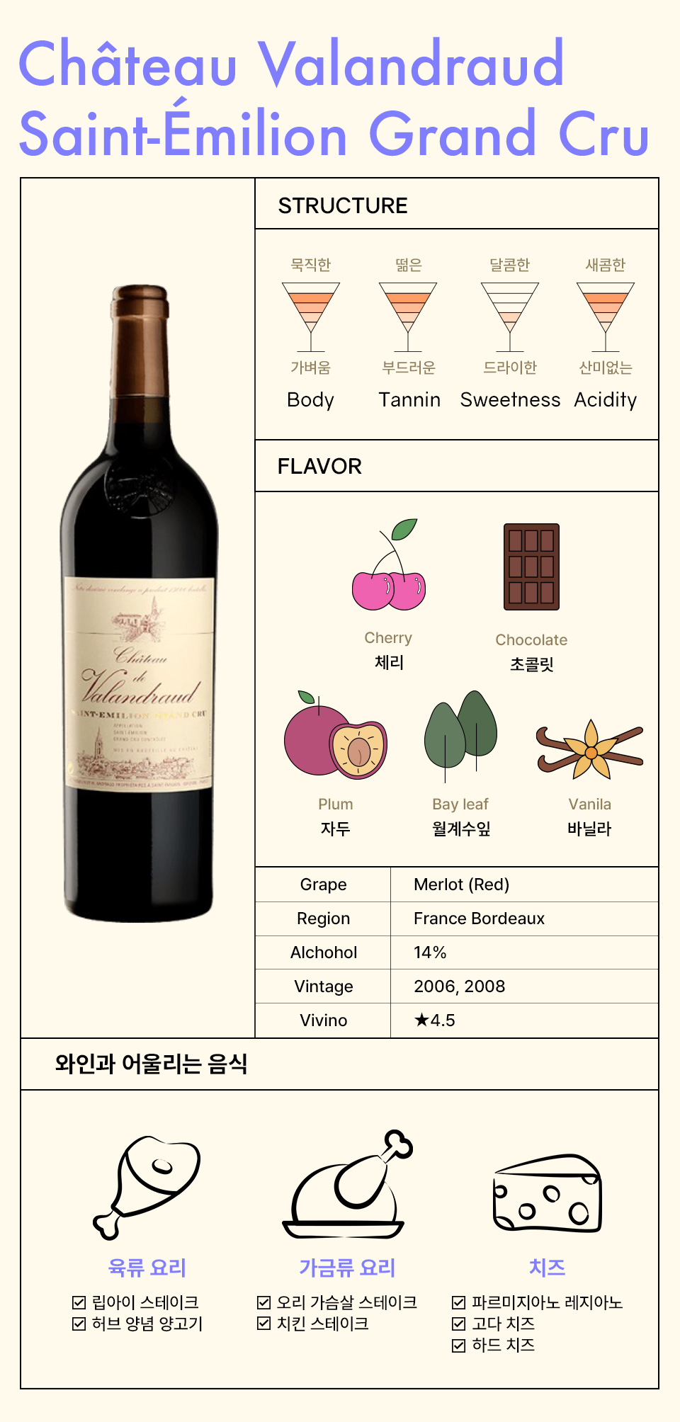 샤또 발랑드로 생떼밀리옹 그랑 크뤼 와인에 대한 정보 이미지입니다.  STRUCTURE (구조):  Body: 가벼움 Tannin: 부드러운 Sweetness: 드라이한 Acidity: 산미 없는 FLAVOR (향미):  체리 (Cherry) 초콜릿 (Chocolate) 자두 (Plum) 월계수잎 (Bay leaf) 바닐라 (Vanilla) DETAILS (세부 정보):  품종: 메를로 (Merlot) 지역: 프랑스 보르도 (France Bordeaux) 알코올 도수: 14% 빈티지: 2006, 2008 Vivino 평점: 4.5 PAIRINGS (페어링 음식):  육류 요리: 립아이 스테이크, 허브 양념 양고기 가금류 요리: 오리 가슴살 스테이크, 치킨 스테이크 치즈: 파르미지아노 레지아노, 고다 치즈, 하드 치즈