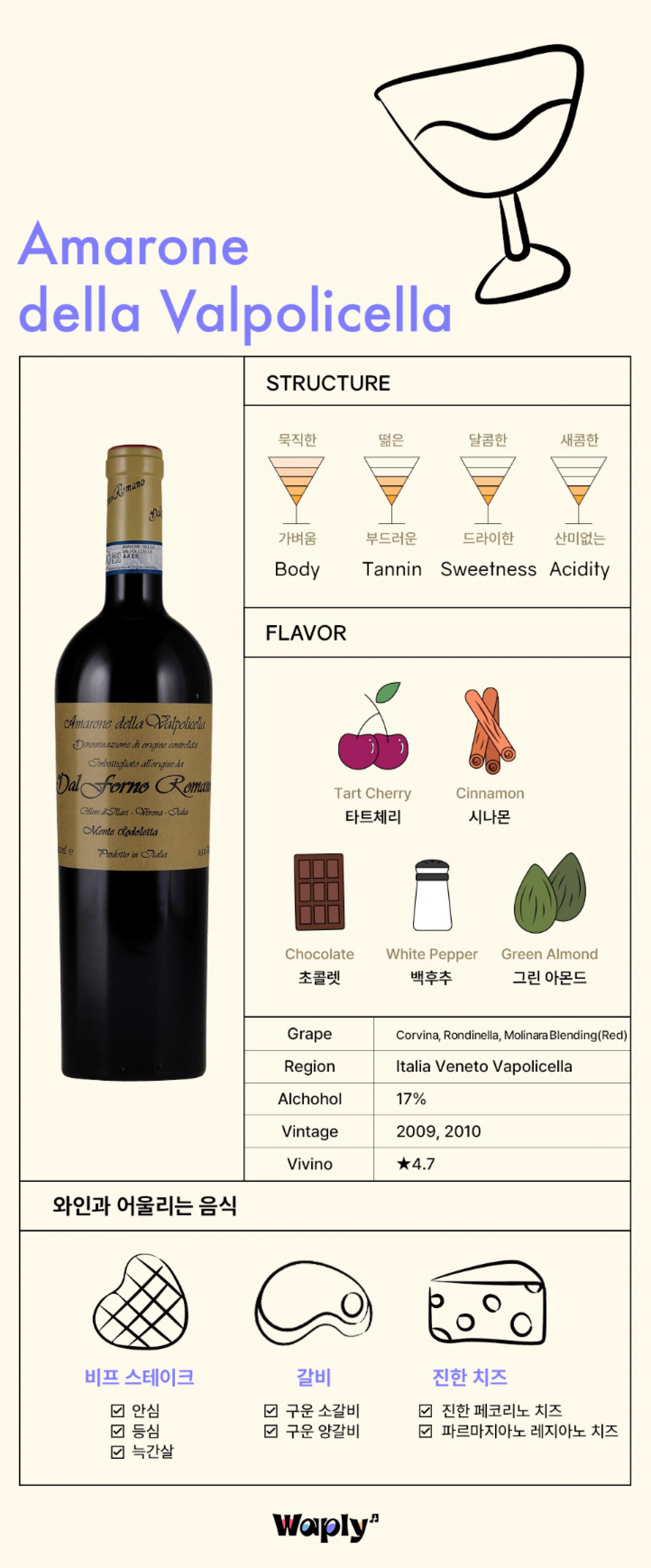 와인 인포그래픽 이미지로, 상단에는 와인 잔 아이콘과 'Amarone della Valpolicella'라는 텍스트가 적혀 있습니다. 와인 병의 이미지가 중앙에 있으며, 'Dal Forno Romano'라는 라벨이 부착되어 있습니다. 와인의 구조를 나타내는 부분에서는 몸집, 탄닌, 단맛, 산성도를 나타내는 아이콘으로 표현되어 있으며, 풍미 부분에는 타트 체리, 시나몬, 초콜릿, 흰 후추, 그린 아몬드의 그림과 함께 설명이 나타나 있습니다. 하단에는 포도 품종인 Corvina, Rondinella, Molinara Blending(Red), 이탈리아 베네토 발폴리첼라 지역, 17% 알코올 도수, 2009년과 2010년 빈티지, Vivino 평점 4.7 등의 세부 정보가 기재되어 있습니다. 와인과 어울리는 음식으로는 비프 스테이크, 갈비, 치즈가 그림과 함께 제시되어 있으며, 맨 아래에는 'Waply' 로고가 위치해 있습니다.
