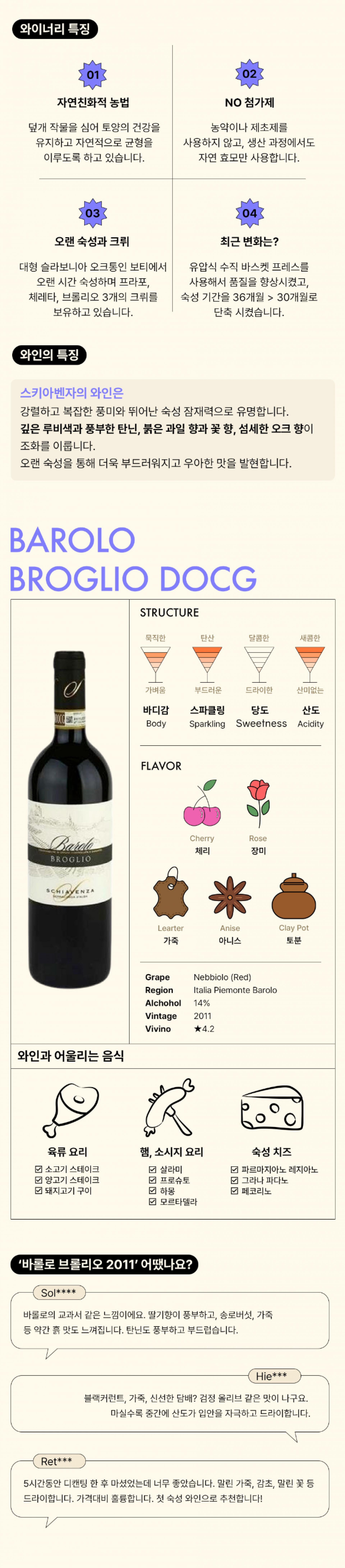  이 그래픽은 "Barolo Broglio DOCG" 라벨이 붙은 와인의 특징을 설명하는 인포그래픽입니다. 위쪽에는 '와인에 대한 팁'이라는 섹션이 있으며, 와인의 보관 방법과 온도에 대한 조언이 포함되어 있습니다. 중앙에는 와인의 구조를 설명하는 섹션이 있는데, 이 부분에는 바디, 탄닌, 당도, 산도를 나타내는 아이콘이 있습니다. 이어서, 와인의 향미를 묘사하는 섹션에서는 체리, 장미, 가죽, 아니스, 독특한 토양 향 등이 그림과 함께 표시되어 있습니다. 하단에는 와인의 주요 정보를 담고 있는 표가 있는데, 포도 품종은 네비올로, 지역은 이탈리아 피에몬테 바롤로, 알코올 도수는 14%, 빈티지는 2011년이고, Vivino 평점은 4.2로 나와 있습니다. 추가로, '와인에 어울리는 음식' 섹션에서는 육류 요리, 베이직 요리, 숙성 치즈와 같은 음식들과 매칭될 수 있다고 제안하고 있습니다. 페이지 하단에는 사용자들의 리뷰가 텍스트 버블 형식으로 표현되어 있으며, 각각의 사용자들이 와인의 품질과 맛에 대한 긍정적인 평가를 남긴 내용을 볼 수 있습니다.