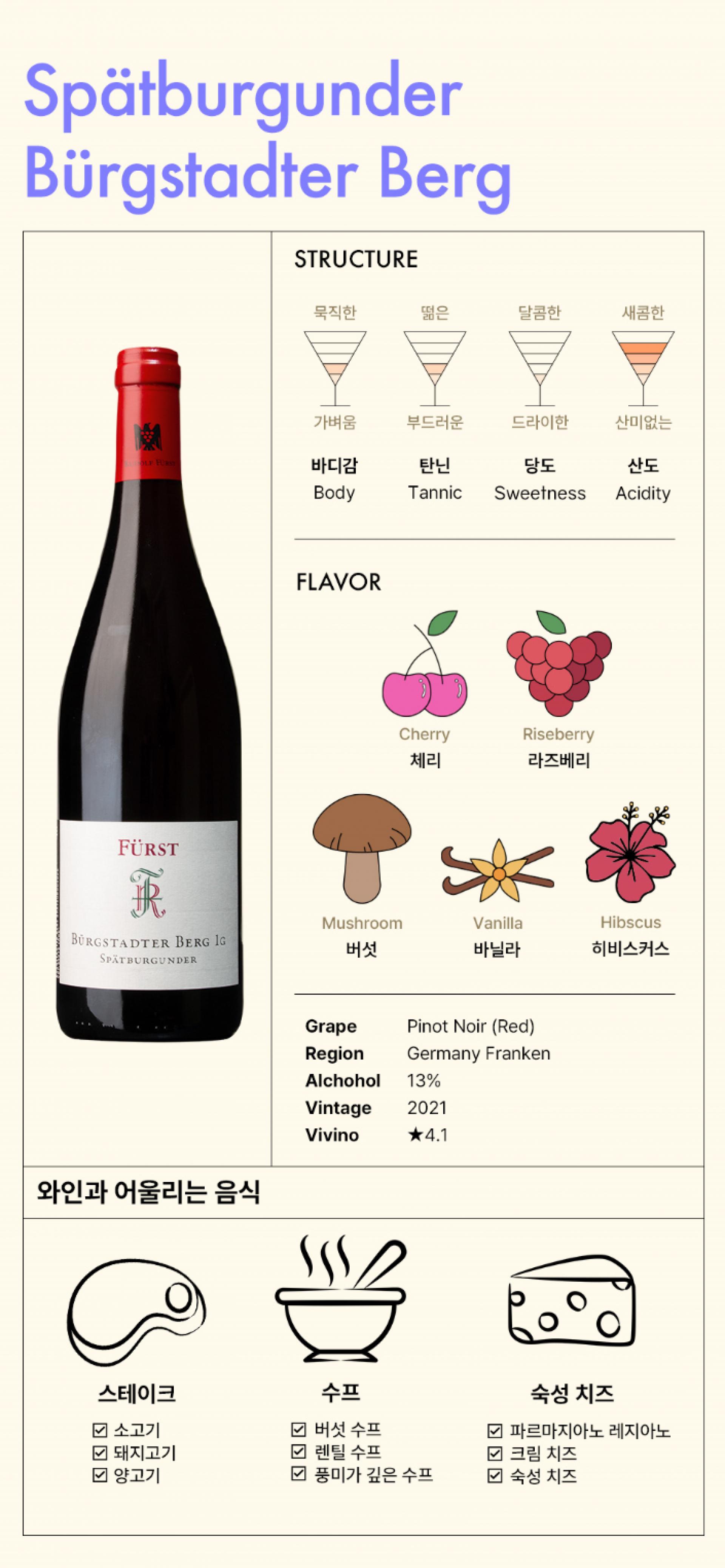 이 이미지는 독일 프랑켄 지역의 루돌프 퓌어스트 와이너리에서 생산된 'Spätburgunder Bürgstadter Berg' 라벨의 병을 특징적인 풍미 아이콘과 함께 선명하게 보여주는 와인 정보 그래픽입니다. 병에는 풍부한 체리와 라즈베리 향, 바닐라와 히비스커스의 노트가 강조되며, 이 와인은 13% 알코올 도수와 2021년 빈티지를 자랑합니다. 'Vivino' 사용자 평점은 4.1을 받았음이 표기되어 있습니다.
