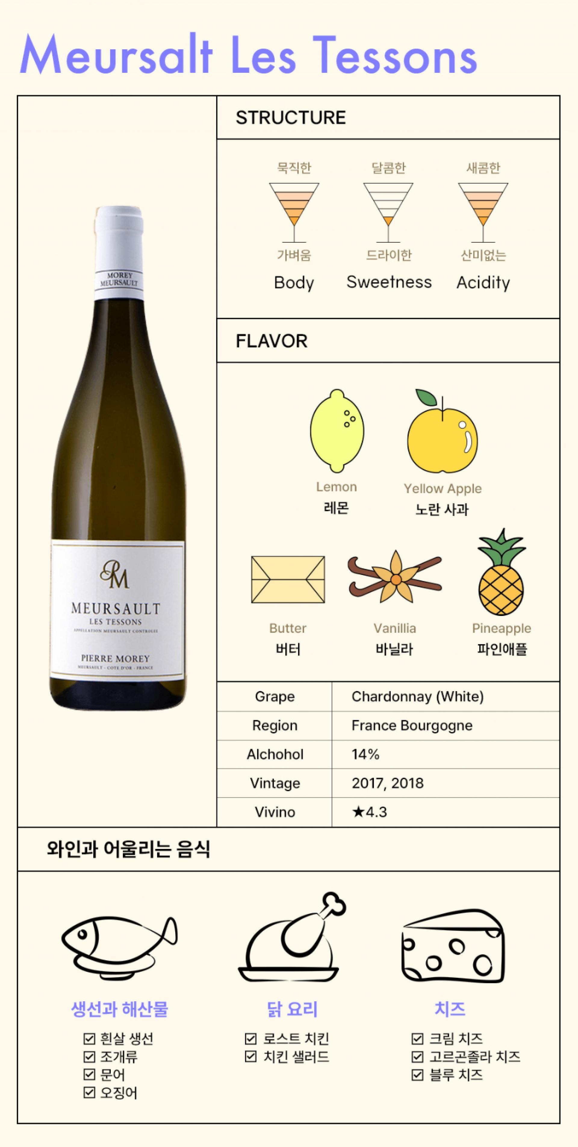 이 이미지는 뫼르소 레 떼쏭 와인의 라벨과 특징을 보여주는 인포그래픽입니다. 와인병의 라벨은 심플하면서도 세련된 디자인으로 'Pierre Morey'와 'Meursalt Les Tessons'라고 적혀 있습니다. 구조를 나타내는 부분에서는 몸집이 큰 편이며, 단맛보다는 산미가 강조되는 것으로 표시되어 있습니다. 맛의 특성으로는 레몬, 노란 사과, 파인애플과 같은 과일 노트와 함께 버터, 바닐라의 부드러운 힌트가 있음을 나타냅니다. 이 와인은 샤르도네 포도 품종을 사용하고, 프랑스 부르고뉴 지역의 뫼르소에서 생산되었습니다. 알코올 도수는 14%이며, 2017년과 2018년 빈티지로, Vivino 평점은 4.3으로 높은 평가를 받고 있습니다. 와인과 어울리는 음식으로는 생선 요리, 닭 요리, 치즈 등이 제안되고 있습니다.
