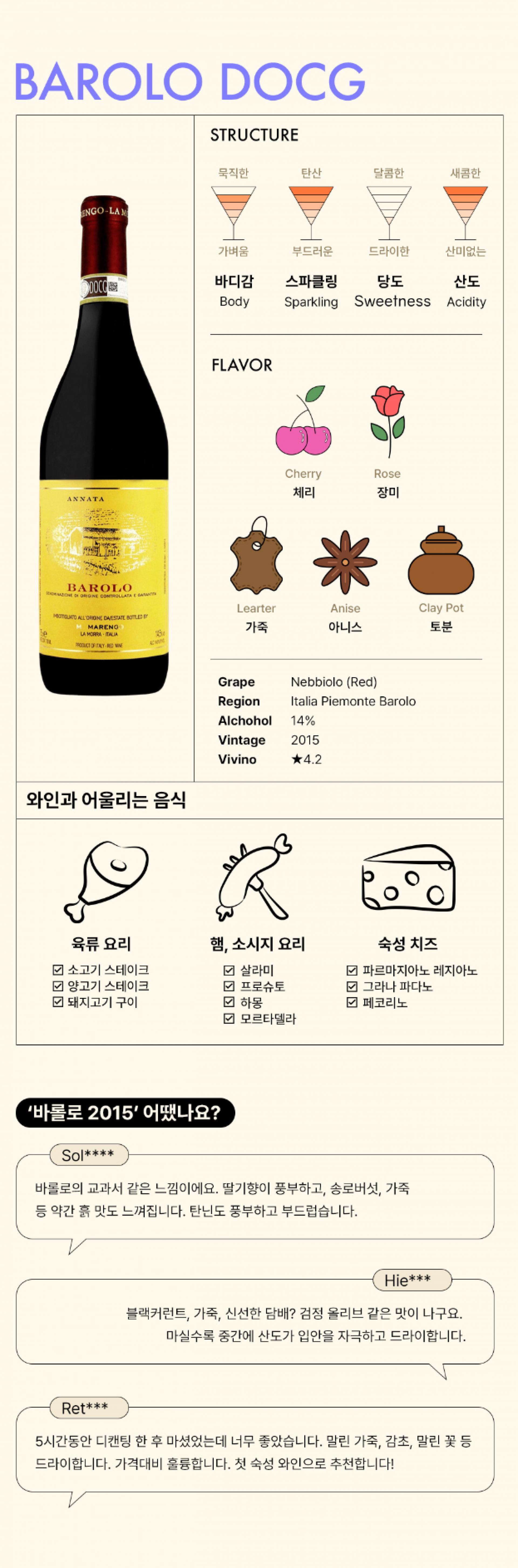 이 이미지는 바롤로 DOCG 2015 와인의 특징을 설명하는 인포그래픽입니다. 와인 구조에 대한 다이어그램은 와인의 몸체, 탄닌, 단맛, 산도를 나타내며, 플레이버 섹션에는 체리, 장미, 가죽, 아니스, 도자기 냄비를 향미로 나타낸 그림이 있습니다. 포도 품종은 Nebbiolo (Red), 생산 지역은 이탈리아 피에몬테 바롤로이며, 알코올 도수는 14%, 빈티지는 2015년이고 Vivino 평점은 4.2입니다. 하단에는 육류, 생선, 치즈와 같은 음식과의 궁합을 추천하는 섹션이 있으며, 사용자 리뷰로 와인에 대한 긍정적인 인상과 맛의 복합성을 강조하는 코멘트가 포함되어 있습니다.
