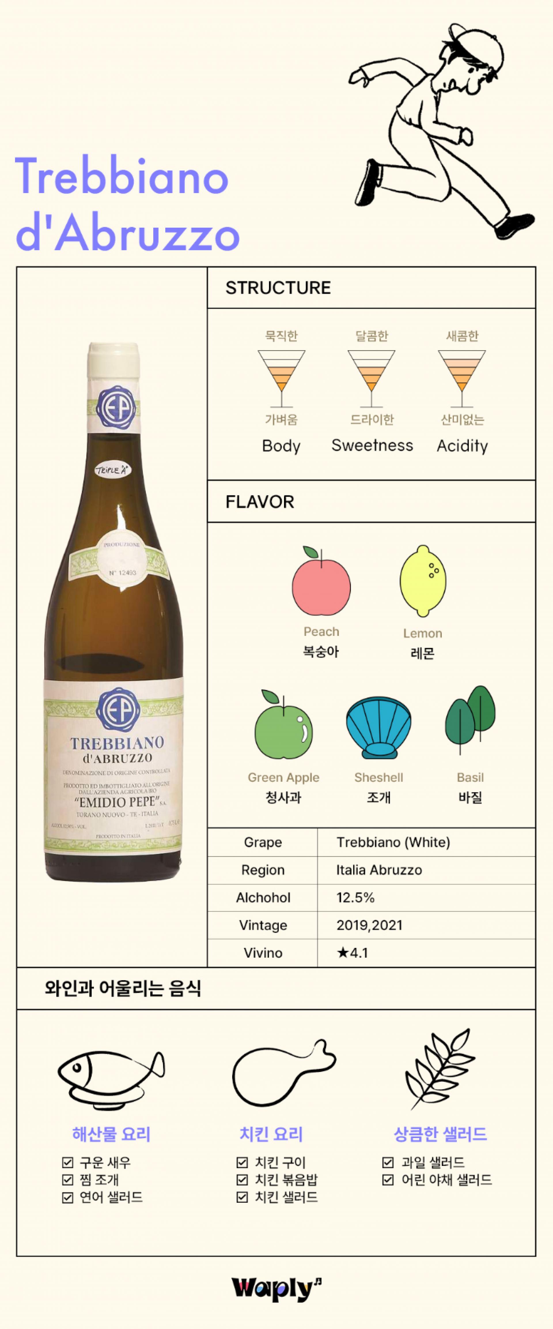 와인 병과 특성을 설명하는 인포그래픽 이미지로, 상단에는 달리는 남자의 그림과 'Trebbiano d'Abruzzo'라는 큰 글씨가 있습니다. 와인의 구조를 나타내는 부분에서는 몸집, 탄닌, 단맛, 산성도를 나타내는 아이콘과 함께 각각의 특성이 표시되어 있습니다. 풍미 부분에는 복숭아, 레몬, 녹색 사과, 조개, 바질을 상징하는 컬러 그림이 있고, 이러한 풍미들을 나타내는 이름이 적혀 있습니다. 병의 라벨에는 'EMIDIO PEPE'의 로고가 있으며, 포도 종류는 Trebbiano(White), 생산지는 이탈리아 아브루쪼, 알코올 도수는 12.5%, 빈티지는 2019년과 2021년, Vivino 평점은 4.1로 나타나 있습니다. 와인과 어울리는 음식으로는 생선 요리, 치킨 요리, 상쾌한 샐러드를 나타내는 아이콘과 체크 박스가 있으며, 맨 아래에는 'Waply' 로고가 있습니다.