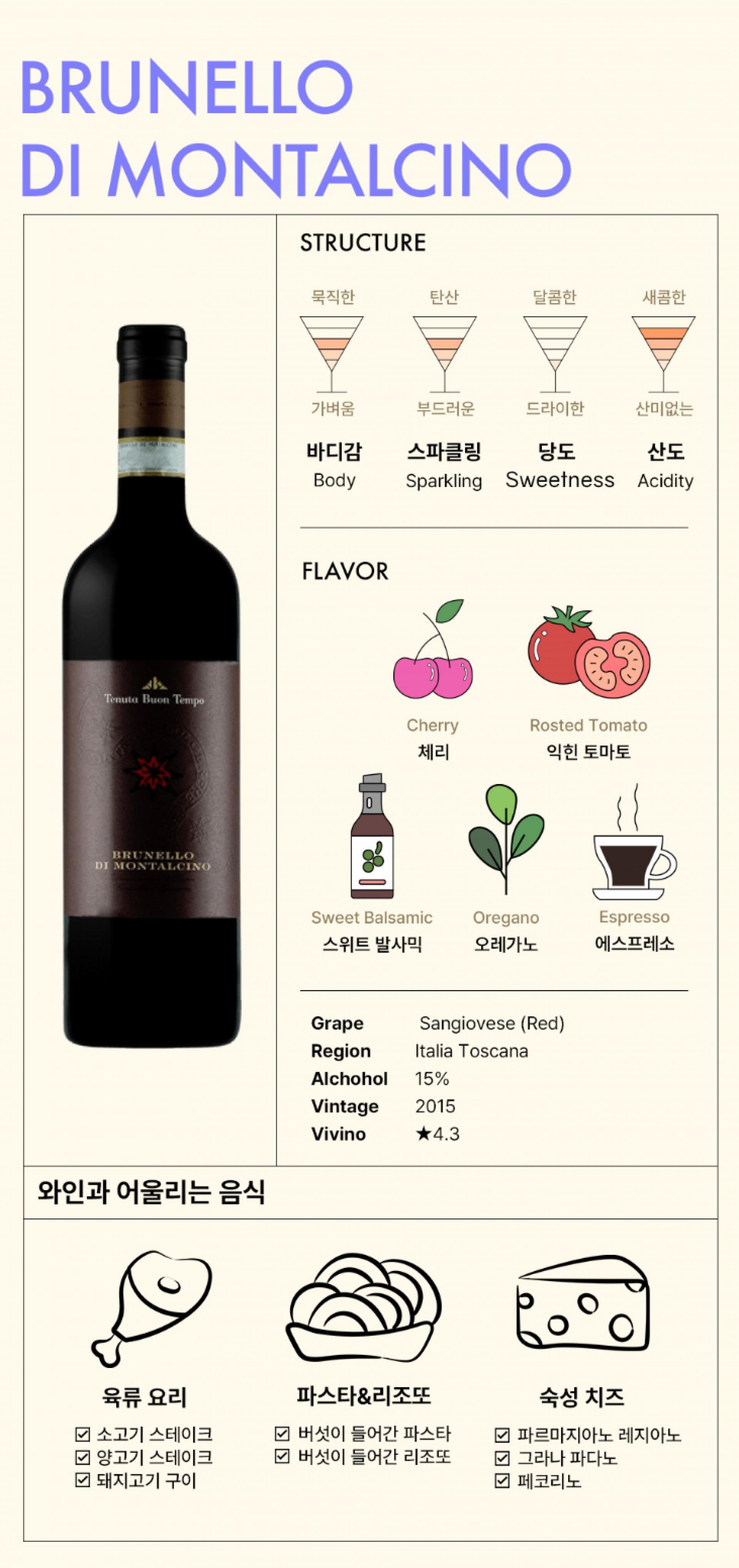  이 사진은 '부온 템포'의 브루넬로 디 몬탈치노 2015 와인의 라벨과 특성을 설명하는 인포그래픽입니다. 와인의 구조는 완숙한 바디, 산도 및 당도의 균형적인 조화를 강조하며, 풍미는 체리, 볶은 토마토, 오레가노, 에스프레소와 달콤한 발사믹 향을 보여줍니다. 이 와인은 산지오베제 종의 레드 와인으로, 알코올 도수는 15%, 토스카나 지역의 이탈리아에서 생산되었습니다. 빈티지는 2015년이며, 비비노 앱에서 별 4.3등급을 받았습니다. 음식과의 조화 부분에서는 육류, 파스타 & 리조또, 숙성 치즈와의 페어링을 추천하고 있습니다.