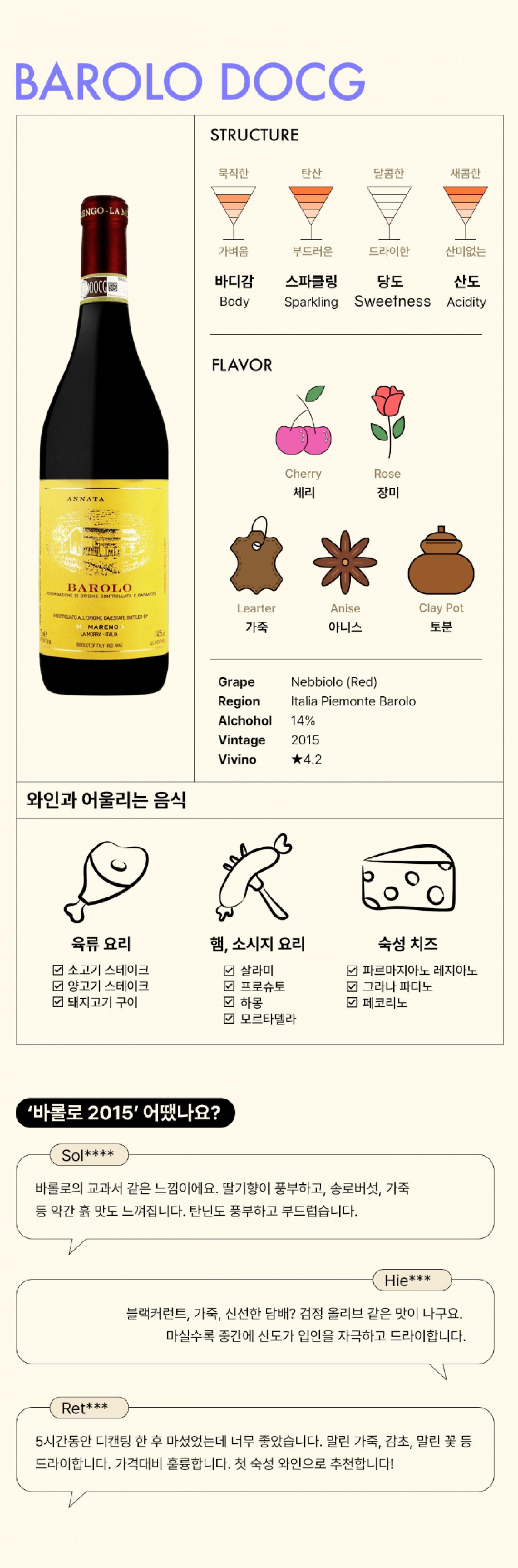 이 이미지는 바롤로 DOCG 2015 와인의 특징을 설명하는 인포그래픽입니다. 와인 구조에 대한 다이어그램은 와인의 몸체, 탄닌, 단맛, 산도를 나타내며, 플레이버 섹션에는 체리, 장미, 가죽, 아니스, 도자기 냄비를 향미로 나타낸 그림이 있습니다. 포도 품종은 Nebbiolo (Red), 생산 지역은 이탈리아 피에몬테 바롤로이며, 알코올 도수는 14%, 빈티지는 2015년이고 Vivino 평점은 4.2입니다. 하단에는 육류, 생선, 치즈와 같은 음식과의 궁합을 추천하는 섹션이 있으며, 사용자 리뷰로 와인에 대한 긍정적인 인상과 맛의 복합성을 강조하는 코멘트가 포함되어 있습니다.