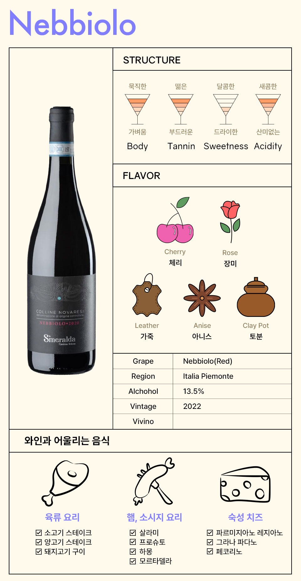네비올로 와인 인포그래픽 - 상단에 'Nebbiolo' 텍스트, 왼쪽에는 콜리네 노바레시 네비올로 2020 와인 병 이미지, 오른쪽에는 와인의 구조와 풍미를 설명하는 아이콘 및 텍스트, 하단에는 와인과 어울리는 음식 조합. 와인의 특징으로는 체리, 장미, 가죽, 아니스, 토분의 풍미와 가벼운 바디, 부드러운 타닌, 드라이한 단맛, 산미 없는 특성을 포함. 이탈리아 피에몬테 지역에서 생산되며, 알코올 도수 13.5%, 빈티지 2022.