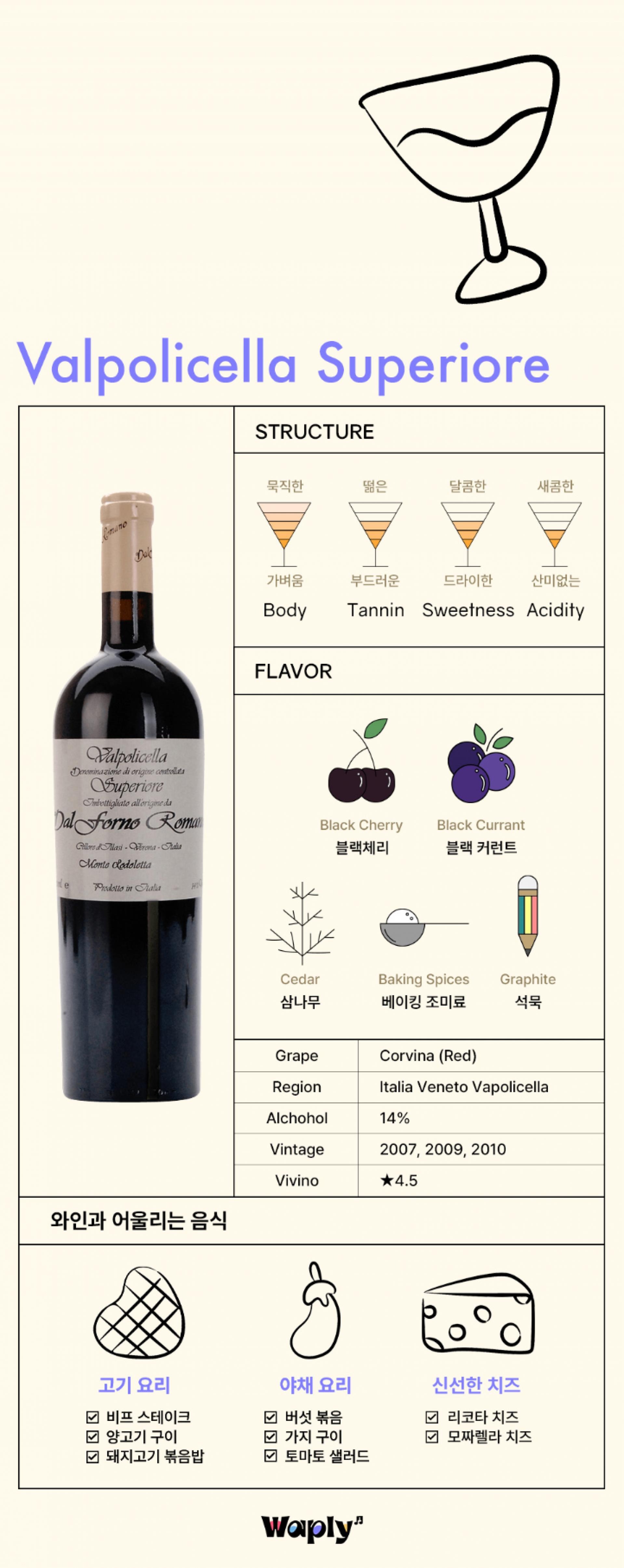 와인 인포그래픽으로, 상단에는 와인 잔 아이콘과 'Valpolicella Superiore'라는 텍스트가 표시되어 있습니다. 와인의 구조는 몸집, 탄닌, 단맛, 산성도를 나타내는 아이콘으로 표현되어 있고, 각각은 모두 중간 정도의 수준을 나타냅니다. 풍미 부분에는 블랙 체리, 블랙 커런트, 삼나무, 베이킹 스파이스, 그라파이트를 상징하는 그림과 함께 설명이 나타나 있습니다. 와인 병의 이미지에는 'Dal Forno Romano'라는 라벨이 붙어 있으며, 포도 품종은 Corvina(Red), 생산지는 이탈리아 베네토 발폴리첼라, 알코올 도수는 14%, 빈티지는 2007, 2009, 2010년, Vivino 평점은 4.5로 표기되어 있습니다. 와인과 어울리는 음식으로 고기 요리, 아시안 요리, 숙성 치즈를 나타내는 아이콘과 체크 박스가 있으며, 'Waply' 로고가 맨 아래에 위치해 있습니다.