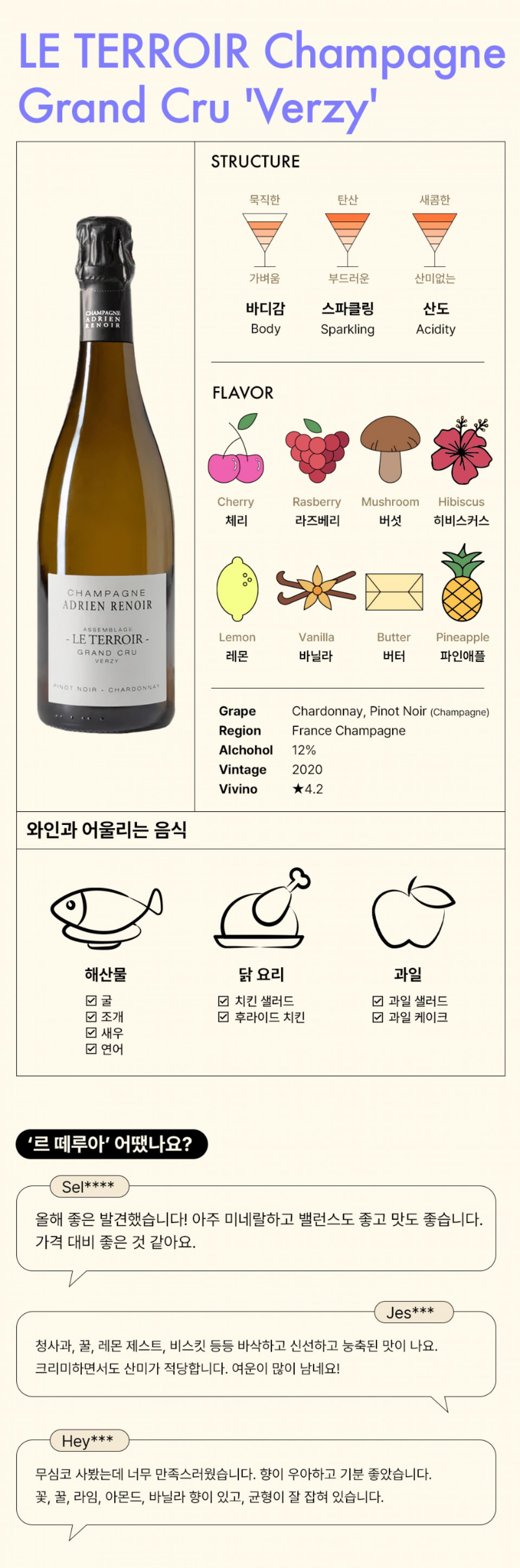 이 그래픽은 "LE TERROIR Champagne Grand Cru 'Verzy'"라는 샴페인에 대한 정보를 제공하고 있습니다. 샴페인의 구조를 나타내는 부분에서는 바디감, 탄산, 산도가 균형 잡힌 상태로 표현되어 있고, 맛의 특징으로는 체리, 라즈베리, 버섯, 히비스커스 등 다양한 향과 맛이 강조되고 있습니다. 포도 품종은 샤르도네와 피노 누아로, 프랑스 샴페인 지역에서 생산된 것으로 알코올 도수는 12%이며, 2020년 빈티지로 표시되어 있습니다. Vivino에서의 평점은 별 4.2점으로 좋은 평가를 받고 있는 것으로 나타나고 있습니다. 이미지 하단에는 소비자들의 긍정적인 리뷰가 보이며, "르 떼루아"가 어떤지에 대한 질문과 함께 사용자의 만족감을 표현하는 대화형식의 댓글이 포함되어 있습니다.