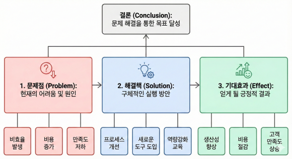 회사PPT제작 : [핵심 근거 층 (Key Line): P -> S -> E 의 논리적 기둥]