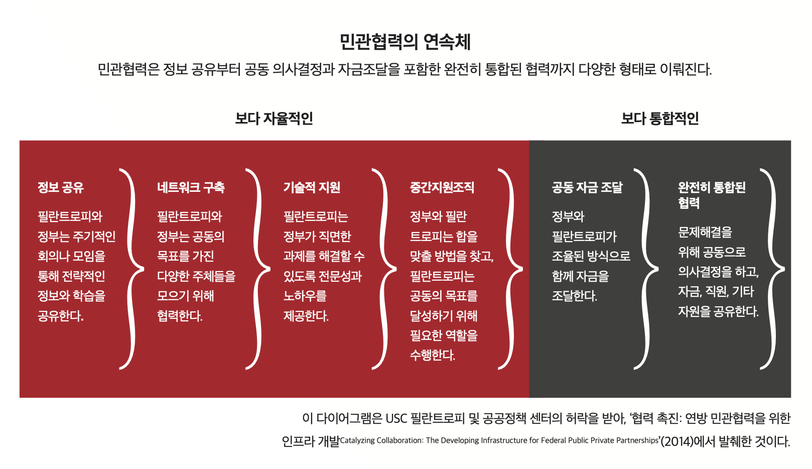 효과적인 정부는 협력을 통해 일한다 : SSIR Sector