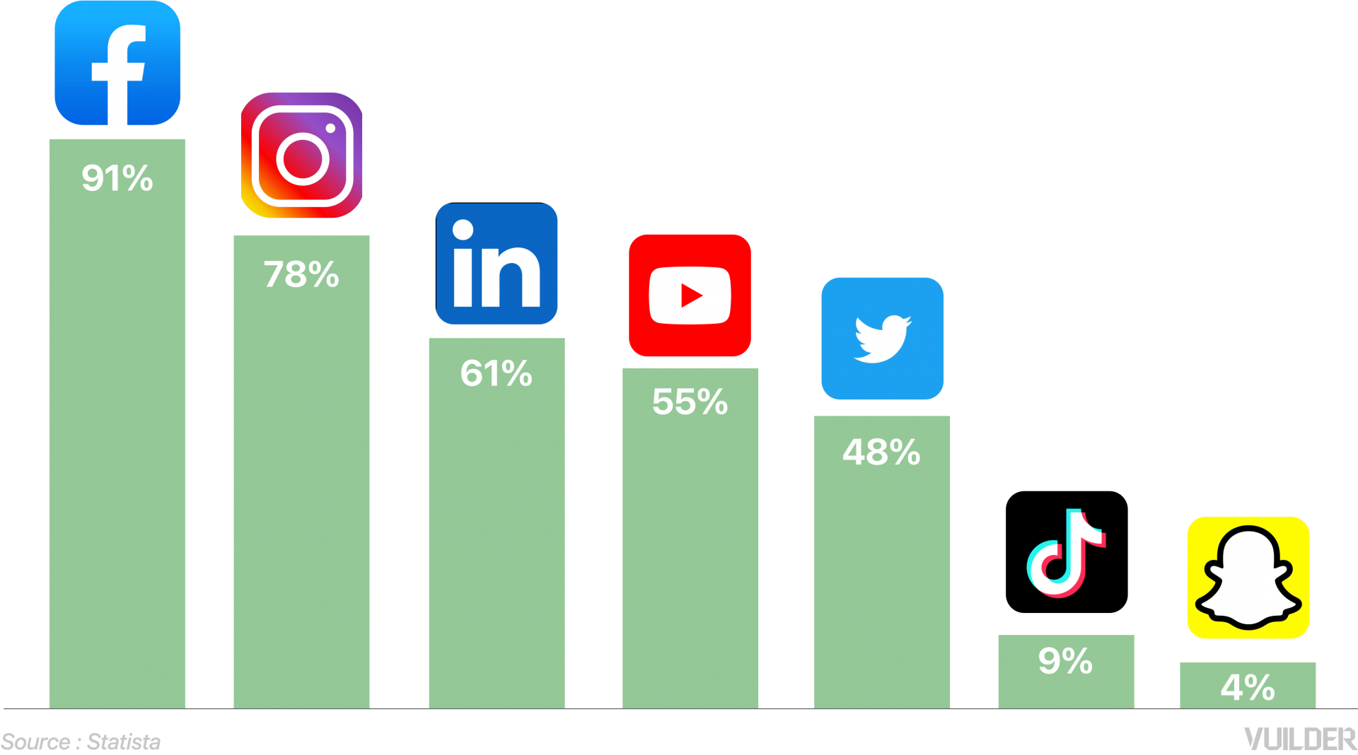 SNS 채널 관리 - 궁극의 가이드 : 빌더 | Insight