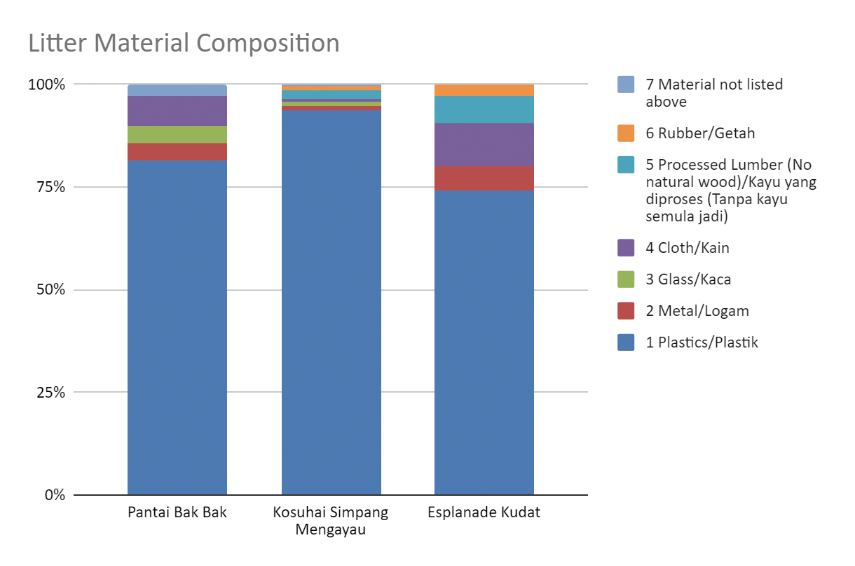 Figure-5---Composition-of-litter-material-audited-across-all-three-audit-sites.jpg d8708f8a52673.png