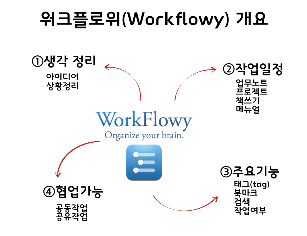 workflowy