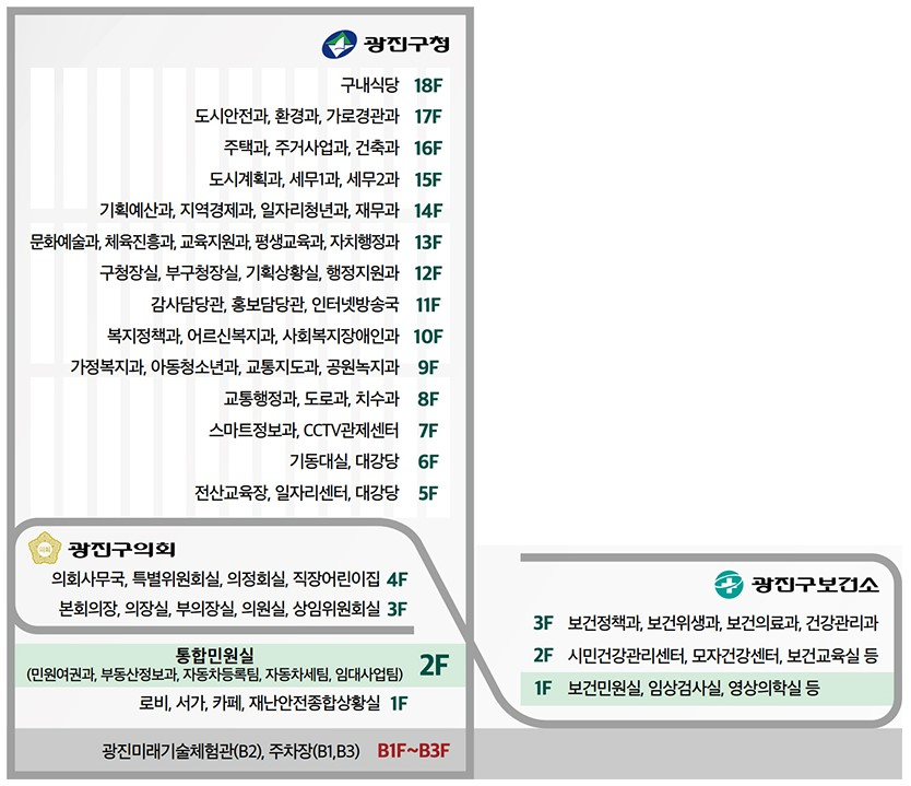 광진구청 층별 안내도. 18층: 구내식당. 17층: 도시안전과, 환경과, 가로경관과. 16층: 주택과, 주거사업과, 건축과. 15층: 도시계획과, 세무1과, 세무2과. 14층: 기획예산과, 지역경제과, 일자리정책과, 재무과. 13층: 문화예술과, 체육진흥과, 교육지원과, 평생교육과, 자치행정과. 12층: 구청장실, 부구청장실, 기획상황실, 행정지원과. 11층: 감사담당관, 홍보담당관, 인터넷방송국. 10층: 복지정책과, 어르신복지과, 사회복지장애인과. 9층: 가정복지과, 아동청소년과, 교통지도과, 녹지과. 8층: 교통행정과, 도로과, 치수과. 7층: 스마트정보과, CCTV관제센터. 6층: 기독당실, 대강당. 5층: 전산교육장, 일자리센터, 대강당. 4층: 광진구의회 - 의회사무국, 특별위원회실, 의정회실, 직장어린이집. 3층: 본회의장, 의장실, 부의장실, 의원실, 상임위원회실. 2층: 통합민원실 - 민원여권과, 부동산정보과, 자동차등록팀, 토지정보팀, 임대사업팀. 1층: 로비, 서가, 카페, 재난안전종합상황실. 광진미래기술체험관은 B2층, 주차장은 B1부터 B3층까지 위치함. 별관 광진구보건소는 3층에 보건정책과, 보건위생과, 보건의료과, 건강관리과. 2층에 시민건강관리센터, 모자건강센터, 보건교육실. 1층에 보건민원실, 임상검사실, 영상의학실 등이 있음.
