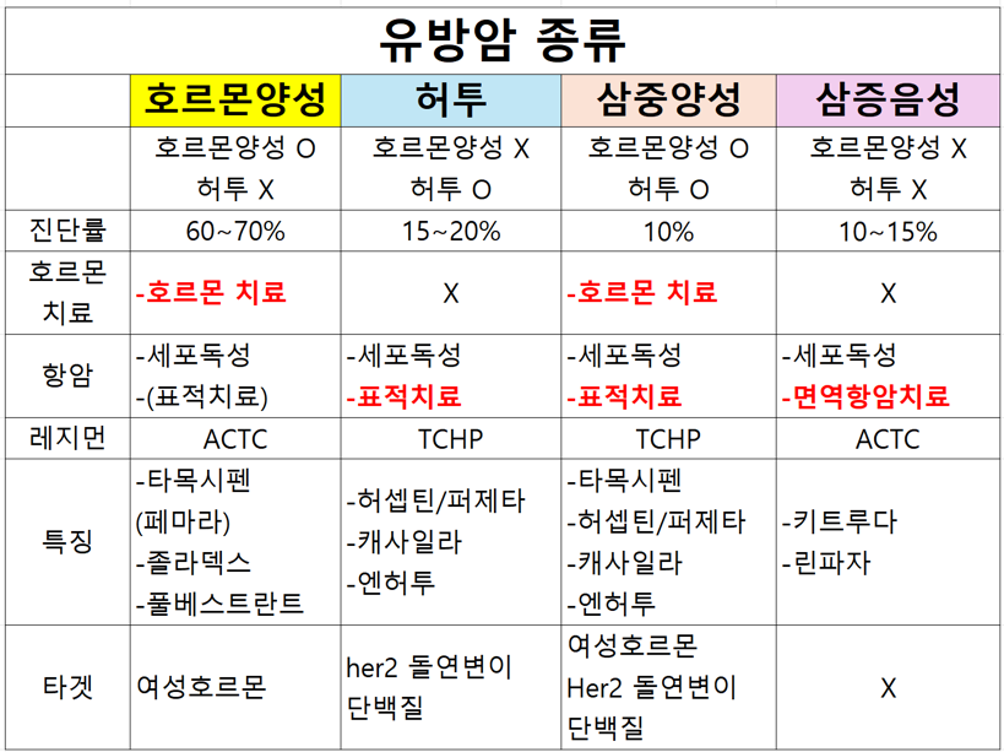 유방암 아형