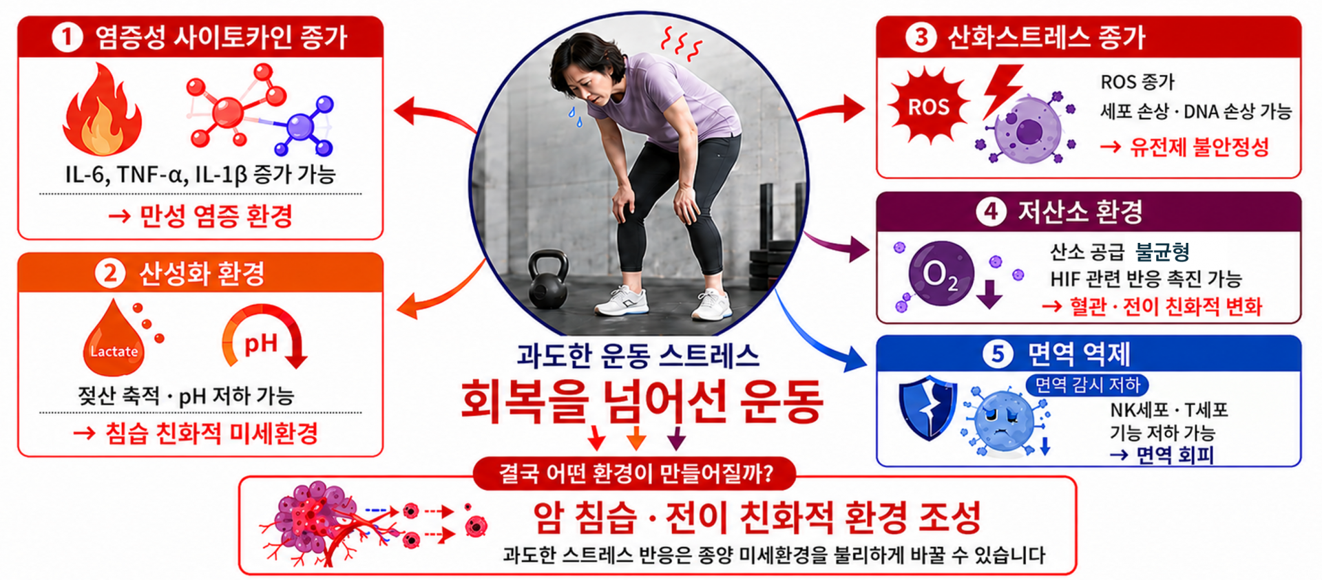 무리한 운동은 암과의 관계