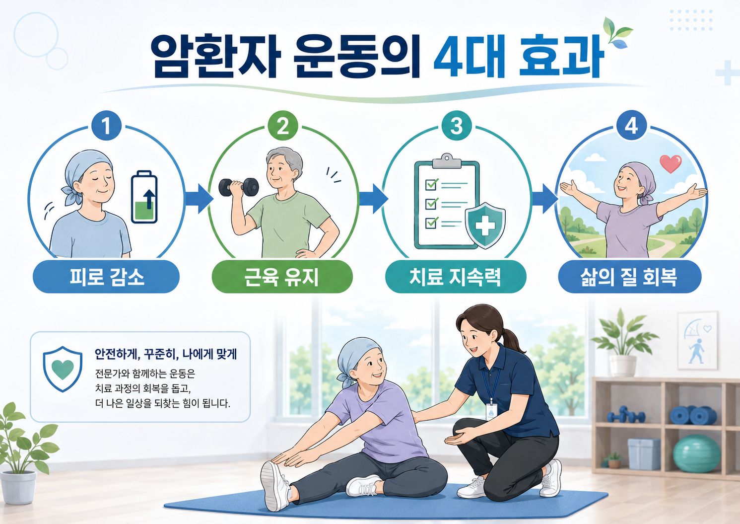 암환자 운동 4대 효과