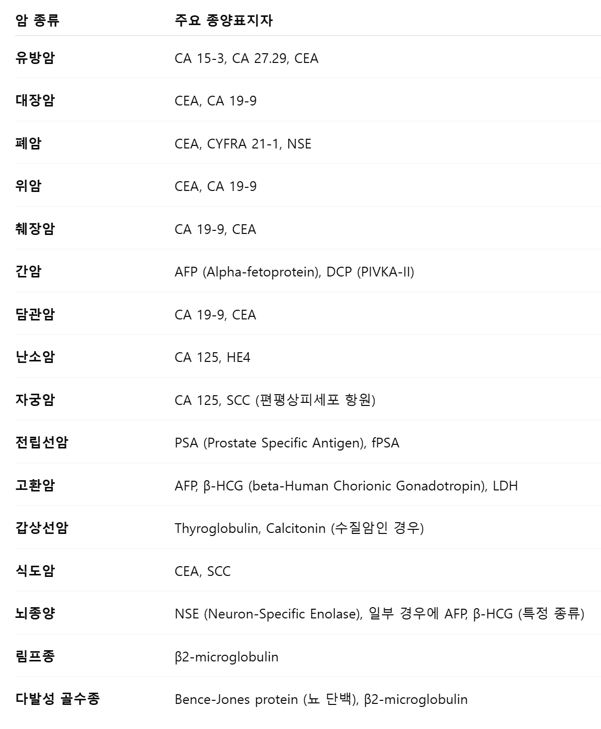 주요 암 종양표지자 검사 및 정상 수치 알아보기 : 암너머: 암 재활 운동 관련 글