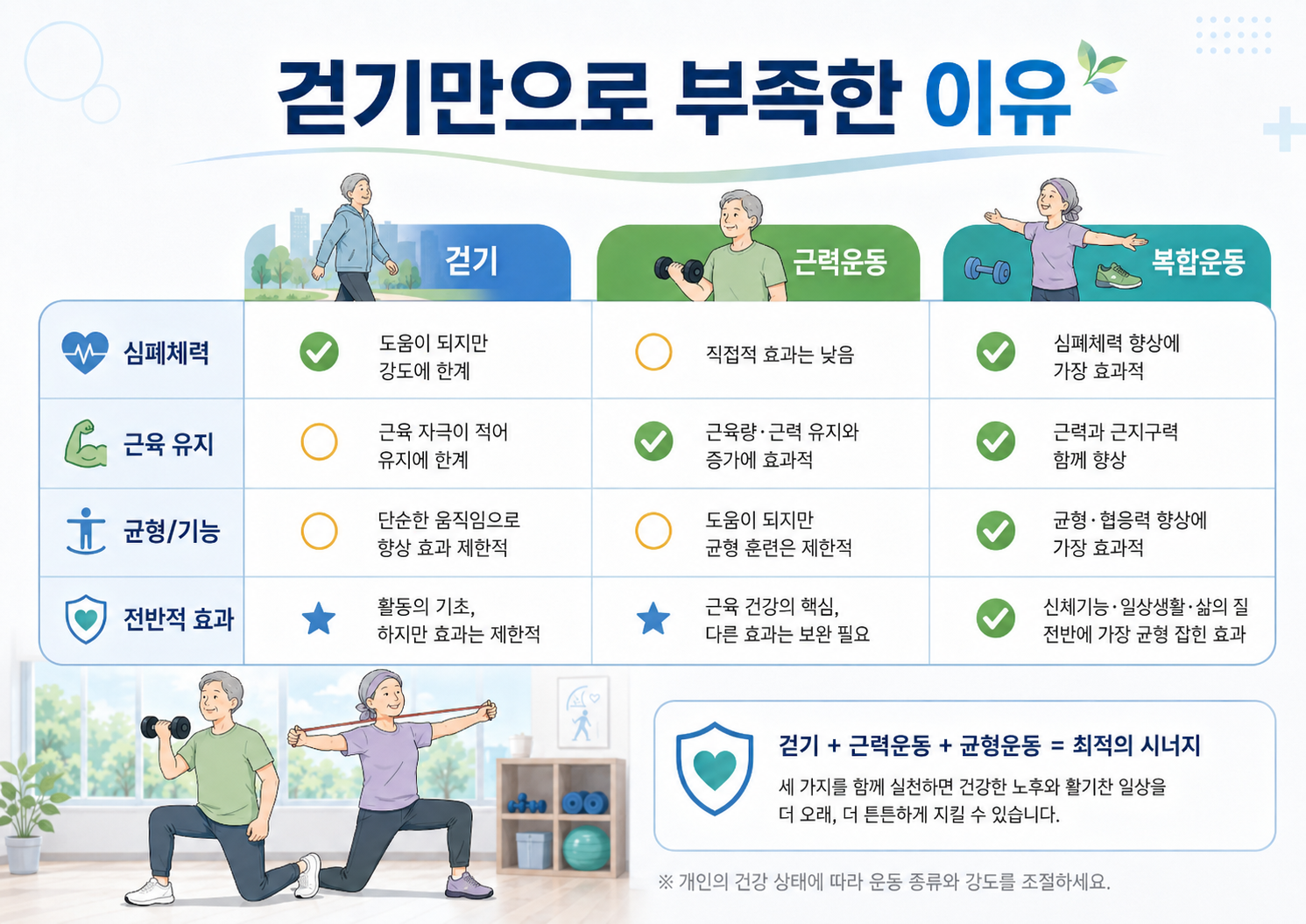 암환자 걷기 운동만 해서는 안된다