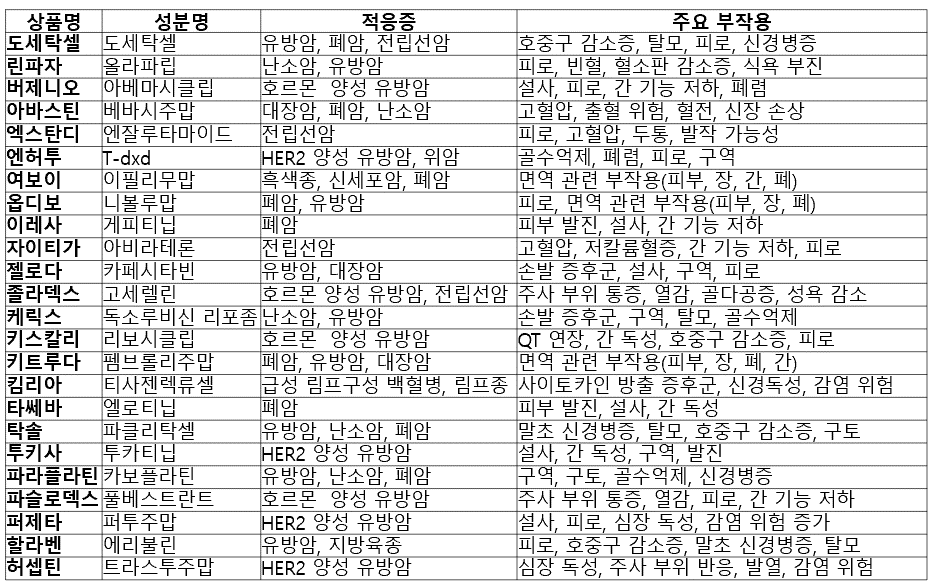 다양한 항암제와 부작용