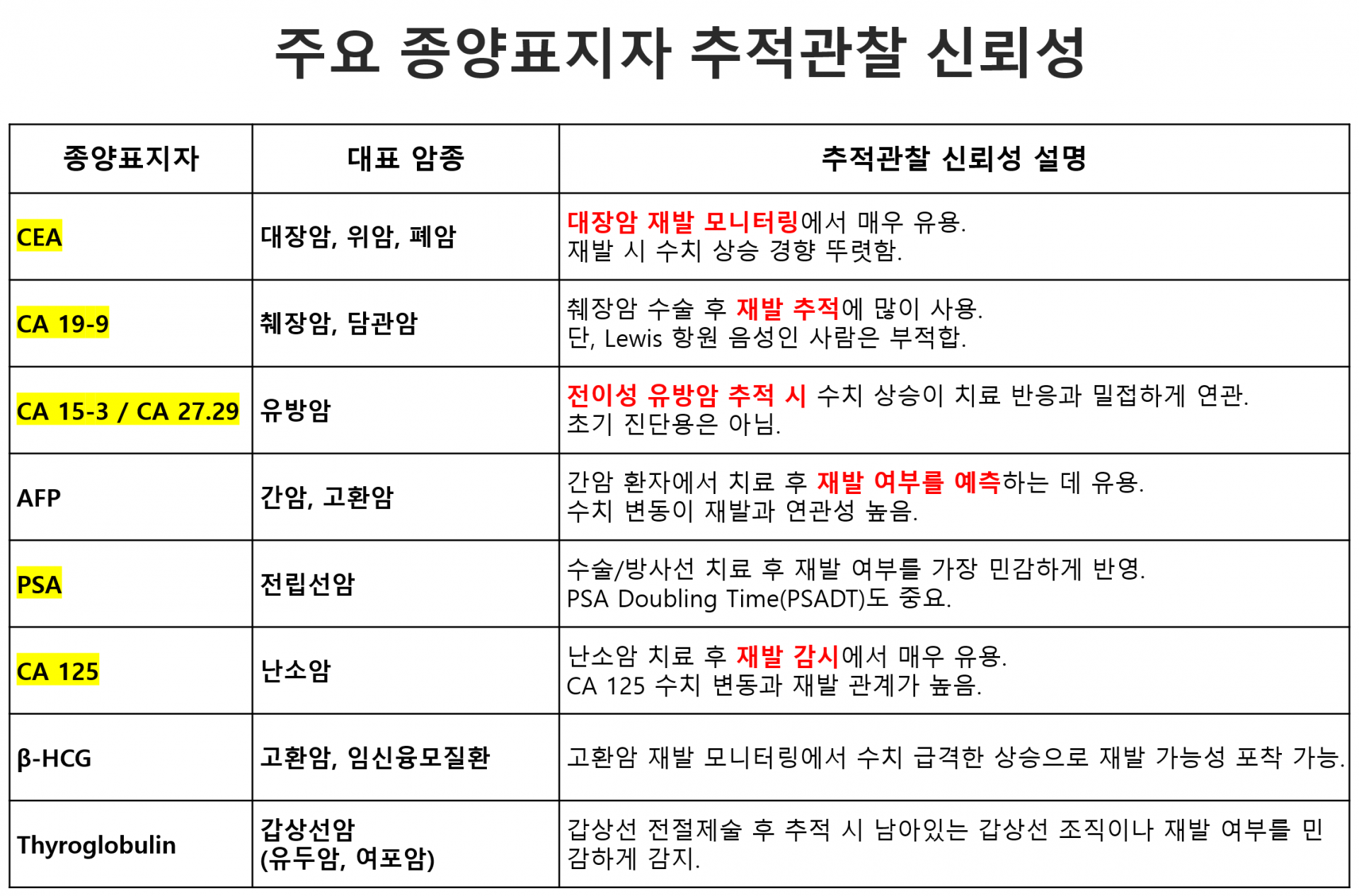 종양표지자 신뢰성