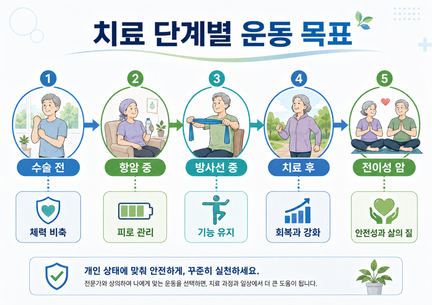 암환자 치료 단계별 운동 목표