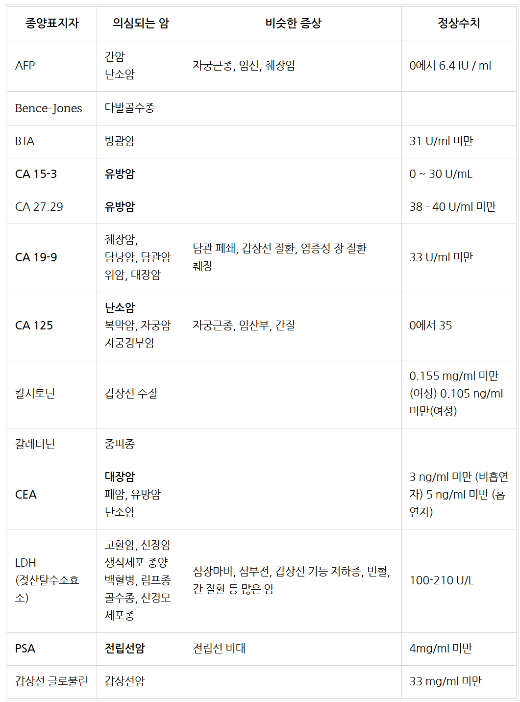 주요 암 종양표지자 검사 및 정상 수치 알아보기 : 암너머: 암 재활 운동 관련 글