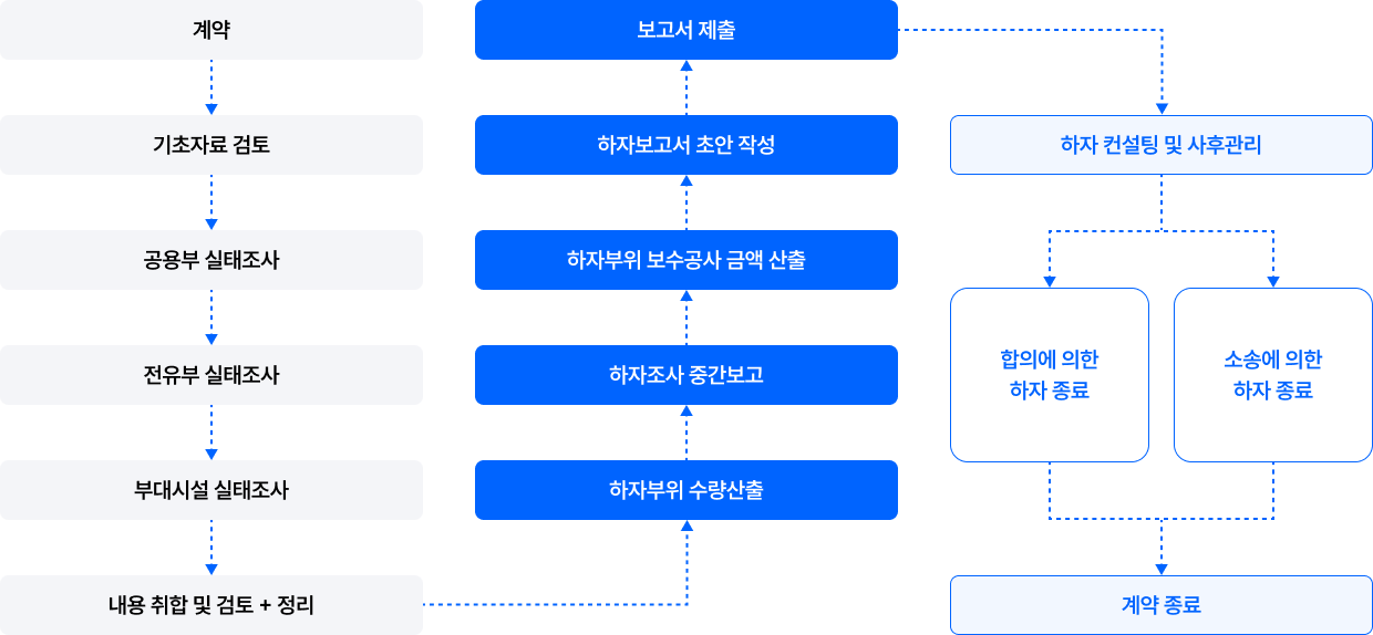 하자진단 · 소송