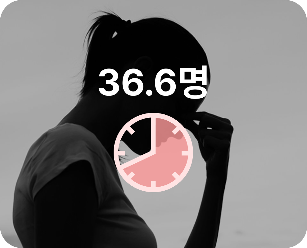 39분마다 자살로 인한 사망자 발생