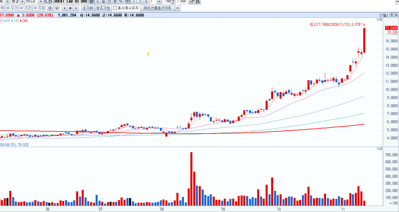 우주로 가는 미국 우주항공 관련주 TOP5 : 돈마니스쿨